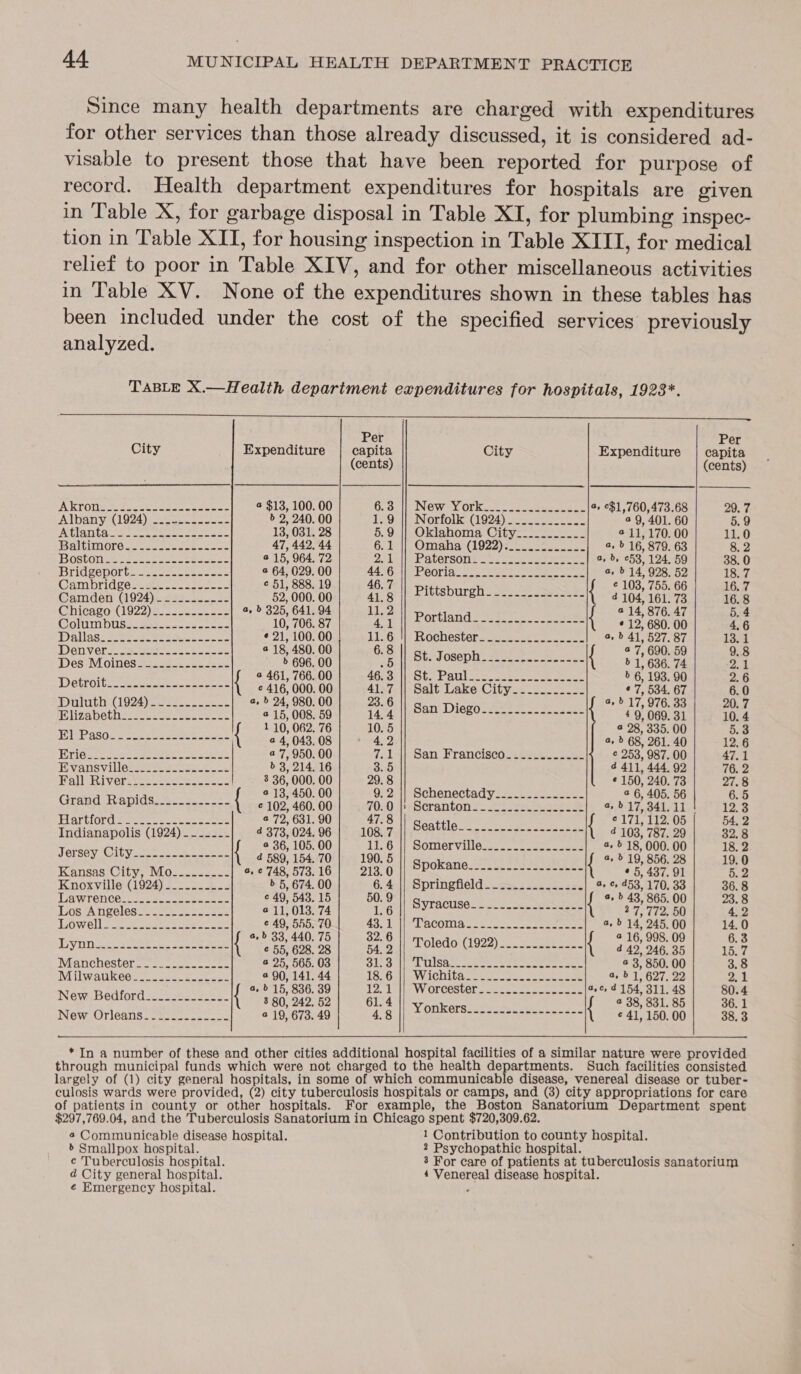 analyzed.  City PAISTtAT ae = tere toe eae IBOStOn tes ee ee eee se Bridgeport. -saseece esse es GOamibridces were. say oe @amden G924). #25223 Ghicaronlo22es 2 see aee ColumbpUssesee-c2 oeces ee Des Moines 2... 22. 2-222 Detrots eee eee SDibthanmen(Gh ye ssp ies Blizahbeths seeues se. eee Harttord 22sec. estas ree Indianapolis (1924) __-_.-- JOLrSCYy2Cltyates soo seats iCansasiGityan ViOseseesere Knoxville (1924) ......___. ILA WlenCR ies. 45 cee oe ee VOSA NROlIOS Sater eee ae TOW Cll ae eee tee ees   2 $13, 100. 00 b 2 240. 00 13, 031. 28 47, 449, 44 @ 15, 964. 72 2 64, 029. 00 ¢ 51, 888. 19 52, 000. 00 10, 706. 87 ¢ 21, 100. 00 @ 18, 480. 00 &gt;» 696. 00 @ 461, 766. 00 ¢ 416, 000. 00 @ 15, 008. 59 1 10, 062. 76 @ 4,043, 08 2 7, 950. 00 3,214. 16 3 36, 000. 00 2 13, 450. 00 © 102, 460. 00 2 72, 631. 90 4 373, 024. 96 @ 36, 105. 00 4 589, 154. 70 b 5, 674. 00 ¢ 49, 543. 15 2 11,013. 74 © 49, 555. 70 3 80, 242. 52 @ 19, 673. 49  HE EPP eed Oe a KORO iw) a Be B00 Te RO Se 2 2S TOO ESO O09 SS OCD ES rE Oo NS Orr &gt; DPPH OBWONOHADOROMAIDNWON WOH HN ARPANWONOMDHNWONRMRH OW &gt;  &gt;’ Smallpox hospital. ¢ Tuberculosis hospital. d City general hospital. ¢ Emergency hospital. Expenditure 2, ¢$1,760,473.68 29,401. 60 2 11, 170.00 2, 16, 879. 63 a,b, 53, 124. 59 a, b 14, 928, 52 ¢ 103, 755. 66 4 104, 161. 73 a 14, 876. 47 « 12, 680. 00 a, 6 41, 527. 87 &gt; 1, 636. 74 &gt; 6, 193. 90 ¢ 7, 534, 67 3, 6 17, 976. 33 4 9, 069. 31 2 28, 335. 00 a, &gt; 68, 261. 40 ¢ 253, 987. 00 4 411, 444, 92 ¢ 150, 240. 73 2 6, 405. 56 a, &gt;17,341.11 ! 4 103, 787. 29 2, &gt; 18, 000. 00 ¢ 5, 437. 91 3, &amp; 453, 170, 33 27, 772. 50 a,b 14, 245. 00 ¢ 41, 150. 00  lei oacill eto) WOE ER CONW ON DON ONONWNAONHAWRNITODHOHORONINYVONO OS b3 09 Re OOO PONTE RD bs PAD RON RD DNDN N OLS S Ob BY 6 9 pe Ot G2 Sd 90 00 GO — © GW OO