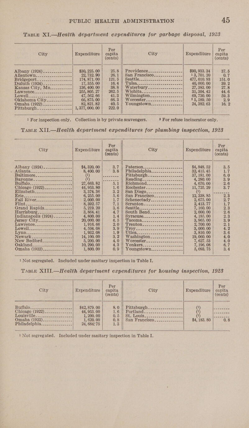  City  EAT Dany | CLOQA) Sate as, Ae IAT ONTO Wal eG Bo hs las IBTIdLeNOre esses oe wee Bb kohal ey Gio See ee Soar Kansas City ,evMior = ook MaAwrence wise HOWL eas RE Re ee ye Oklahoma: Citys sss ee Omaha (922; eee ses Pittsburghe sss be ee   Expenditure $30, 225. 00 22, 732. 90 174, 871. 00 17, 355. 00 136, 400. 00 255, 805. 27 47, 562. 66 66, 875. 00 82, 821. 82 1, 377, 000. 00 Per capita (cents)  25. 8 26. 1 121.5 16. 4 38. 8 262. 5 41.3 66. 3 40. 5 222. 0    City Expenditure Providenceses: Wee 2 jue $90, 933. 34 San Franciscovss.. oe. 13,701. 20 Soattlety Wiis ws 8 See 477, 010. 93 PINS Sieh SBE i a eS ea 40, 000. 00 WialerbUnyee staan a ee 27, 383. 00 Waihi Gaye eas fea ea 35, 304, 42 Wilimingtonacsct eo Ae. 69, 730. 00 WORCOStCR Jee ies so koe 2 5, 589. 50 WOUNESEOW Moses ao52eoeeee 24, 382. 63  Per capita (cents)  oe wo _ PNORNOHMON wWOWRwONONS —   City Abamy (1924) a. eee ae OA AMGaes es = kore a eet IBOtIM Ores es eee ea Bayonne eee: BUA Or, 2s eee een NN, at AV Oreste ue ee Miia ea nit n= ee ae eee Grand Rapldss-0- sess. FVARMSDUre 32 2 oe Indianapolis (1924) ___...__- Jersey. City. = are aw reneG: fs aon ee ee  Expenditure $4, 320. 00 8, 400. 00 @) 27, 663. 82 44, 953. 80 3, 374. 36 6, 255. 00 2, 000. 00 8, 392. 57 5, 219. 20 3, 864. 41 4, 800. 00 20, 000. 00 1, 916. 66 4, 504. 08 1, 932. 08 14, 100. 00 5, 200. 00 10, 290. 00 1, 800. 00 Per capita (cents) mia See Soy Se abe Oa es Be os —OWONDOOCTURTRHUIONOH      City Expenditure [PAL OrSOMtae ss ewe or see $4, 848. 52 Philadelphiqus- 2.2 = 32, 415. 45 Pittisburesca eset aes. 37, 181. 00 Rea@ingee pis cig bea de 4, 280. 00 RICHMONd ete ee 4, 670. 00 ROCHESteh ha a ee 11, 725. 29 SanzDieeoe 225 se2cs ee 1 Sanelranciseo..-.- 2.22232 12, 338. 85 Schenectady... eck 2, 675. 00 DCLAMUOM a Satie Ls Ga ae 2, 413. 77 Seatileses 25002 ta a 7, 160. 00 South Ben@c sesso 2, 000. 00 STA CUSC oa en eh 4, 185. 00 NPACOIMN A sees es sae ea ns 3, 965. 00 PERO TMG OMe sees eo aS 2, 700. 00 ETO Wick cane sas ie eae oa 38, 000. 00 UO Cao's Saat Se eA 3, 810. 00 Washington. a 19, 060. 00 WOFCOStCrs see 5 Soy ee 7, 627. 53 Mon Keres] ess teats a 7, 196. 08 WOUNESTOWMes t= ese sees 5, 098. 75 ——&lt;$—=$ Per capita (cents) WW OE OO NAMOONH WOR IR Om roth Nbr hh PRISDOANHOWAWINY    City @hicaeo i922) &gt; ewer se ee Wouisvilles. suse a ee Omaha 7 (1922) oe Philadelphia] 05.030 os  Expenditure $42, 879. 00 44, 953. 00 I, 200. 00 1, 620. 00 24, 684: 75 Per capita (cents) -  eke ee 2) Se oo, Koran)     City Expenditure Rittebureh nn soos aoe (1) Portlandia cle it ee oS (1) DE OUIS eo ieaete apie toes ee 1 (1) San Pranciseo. 220.05. $4, 183. 80 Per capita (cents)   1 Not segregated. 