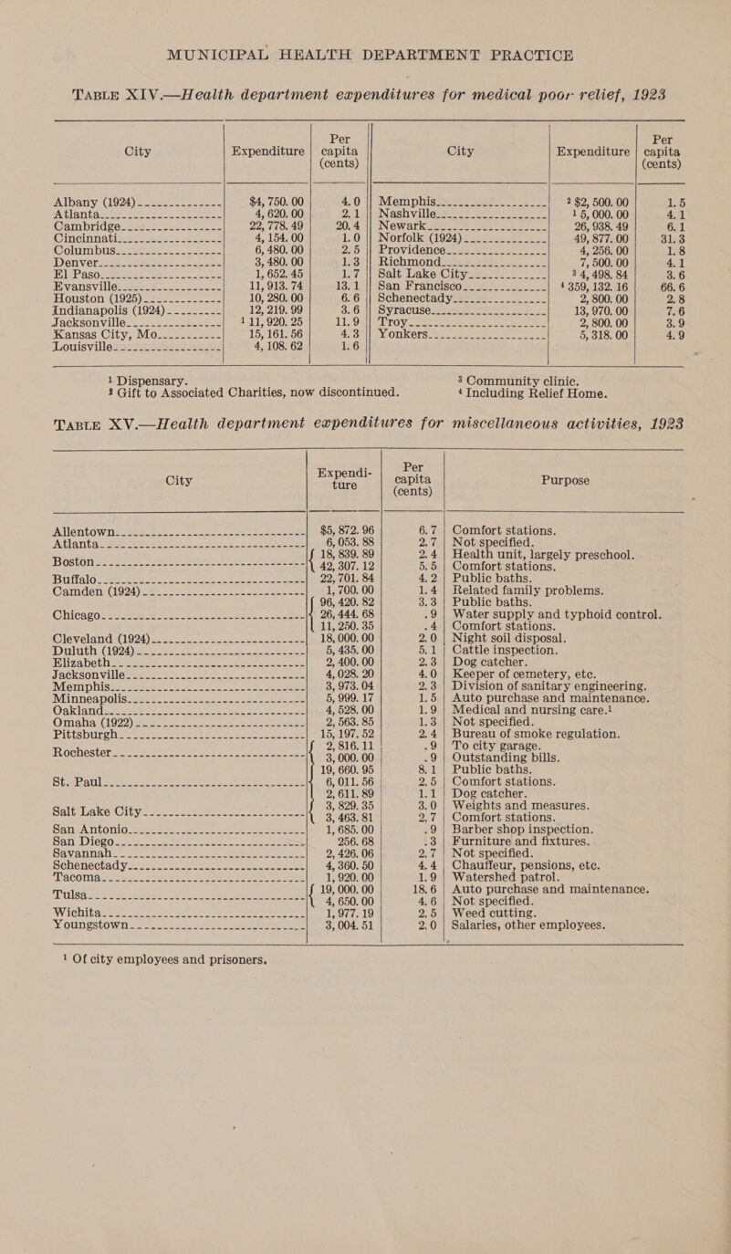                 Per Per City Expenditure | capita City Expenditure | capita (cents) (cents) a vpany (i024 ya eee 22 $4, 750. 00 4/0 1) Memphisso- eee se 2 $2, 500. 00 1.5 Atlanta seers er Sees a 4, 620. 00 2s Nash villensecws seen mesma 1 §, 000. 00 4.1 @ambridgetmse-eet.- to. 22, 778. 49 204 ail SIN OW AT Keene seen ee ee ee 26, 938. 49 6.1 Gincinnatinwee eso. eee 4, 154. 00 1.0 || Norfolk (1924) _____-_______- 49, 877. 00 31.3 Colanrbuss sete ee eee 6, 480. 00 225 Ws Providence 45.5232 4, 256. 00 1.8 DeOnvV erste tas eee ees 3, 480. 00 1432/) Richmondasstee sae ase ee ae 7, 500. 00 4.1 ARP ASOL Be ese ool. he 1, 652. 45 7. Salt Vake@itywes. 2. esse 3 4, 498, 84 3.6 Vans V ll l@eaeee ee eae 11, 913. 74 13-1. || San Franciscos 24. -&lt;.2.2.- 4 359, 132. 16 66. 6 FVOUSTONN (1925) meee eee ee 10, 280. 00 6.6 || Schenectady-se_ 222. __ 22 ___- 2, 800. 00 2.8 Indianapolis (1924) -_.-_-.-- 12, 219. 99 3.0 | YTACUSS Joe fee mere: NDS 13, 970. 00 7.6 Jacksonville: vsseeee seca 1 11, 920. 25 LL Ou rOy pec cee cease reae ces 2, 800. 00 3.9 Kansas City :M0...2 222-4, 15, 161. 56 AIS) ONROLS: Soest ce ee 5, 318. 00 4.9 ‘Louisvilles satan se ee 4, 108. 62 1.6 1 Dispensary. my : : 3 Community clinic. 2 Gift to Associated Charities, now discontinued. 4 Including Relief Home. TABLE XV.—Health department expenditures for miscellaneous activities, 1923 : Per ; Expendi- A Cit capita Purpose a ture (cents) e Allontownostes. toe. oo. ass ee see $5, 872. 96 6.7 | Comfort stations. Atlanta eee ee ea eee tS ae Oe 6, 053. 88 2.7 | Not specified. 18, 839, 89 2.4 | Health unit, largely preschool. Boston - - - ..------------------------------ 42, 307. 12 5.5 | Comfort stations. SULT al OS Wee ee ey ee ee ee ee 22, 701. 84 4,2 | Public baths. CamdentG1924) ee re te eo ee ee ee 1, 700. 00 1.4 | Related family problems. 96, 420. 82 3.3 | Public baths. Chicacoste ti ese 2 be eee ee 26, 444. 68 .9 | Water supply and typhoid control. 11, 250. 35 .4 | Comfort stations. @léeveland#G924) See ee see eee eae 18, 000. 00 2.0 | Night soil disposal. Diuluth(lO24) wees es fe ee ae ee 5, 435. 00 5.1 | Cattle inspection. 17a De Ghee eee fo ee ee eee 2, 400. 00 2.3 | Dog catcher. Jackson villegeewes sese oe ko ee ee 4, 028. 20 4.0 | Keeper of cemetery, ete. Memphis he aaw ees ise 6 oe te Rea 3, 973. 04 2.3 | Division of sanitary engineering. IMinneapOlisteret 20 ot teen hoe eee otter ae 5, 999. 17 1.5 | Auto purchase and maintenance. Oaklandve wt eS eee ee ee eee 4, 528. 00 1.9 | Medical and nursing care.! Omaha1(1922) see eee ree ee Skee 2, 563. 85 1.3 | Not specified. IPICtSDUTE Nee ee ee ae eee 15, 197. 52 2. 4 aad of smoke regulation. 2, 816. 11 .9 0 city garage. Rochester - - ------------------------------ 3, 000. 00 ‘9 | Outstanding bills. 19, 660. 95 8.1 | Public baths. St eal soe Se Ce eee te een, 6, 011. 56 2.5 | Comfort stations. 2, 611. 89 Leal we Fe eba : 3, 829. 35 3.0 eights and measures. Salt Lake City-------.-----.------------- { 3, 463. 81 2.7 | Comfort stations. Satiza NtoniOssess see wee ey a ee 1, 685. 00 .9 | Barber shop inspection. Sans 16g 0cce ee ee es ee ee ee 256. 68 .3 | Furniture and fixtures. Savannalte costa wwe ea ee etary, ee ee 2, 426. 06 2.7 | Not specified. Schenectad yseers seve ee ete a ee eee 4, 360. 50 4.4 | Chauffeur, pensions, etc. ED ACOTIIG Sets 2 ee ee ee ee ee eee 1, 920. 00 1.9 | Watershed patrol. Tulsa 19, 000. 00 18.6 | Auto purchase and maintenance. Withilats 2 ..ui esses. ee cote ener set 1, 977. 19 2.5 | Weed cutting. MOUNESTOW. nc ts oats 3, 004. 51 2.0 | Salaries, other employees.  1 Of city employees and prisoners, 