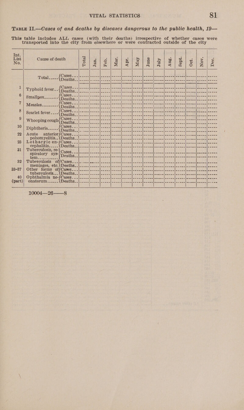 TABLE II.—Cases of and deaths by diseases dangerous to the public health, 19— This table includes ALL cases (with their deaths) irrespective of whether cases were transported into the city from elsewhere or were contracted outside of the city                Int. = List Cause of death 8 an ek oe ate ose a bios A fie is Wr = a Shieh ede) Sf No. Pleletetels levels oa ete) é Cases xse.|2o2 SG eteL beta Sekle sek lec s leew ae ER Ree eee leo. Total... DED GSYE FL aC mal aes eH a Ra aS lf PU aoe IML | Ute a wy me a coer Knap Sd Lela oe (Esa Pa BES oe esa am ey re cs a Rem er Une MSP ed re | Smaalpor a e\Benttiess fo feoee ecb cca acptleseesleecblecea onto ead -[loos | Measles....---- i na eg oe na Rr a en * | Boarlebieret: Aeshna (oe eh tee te 1 eee Si ete ee ee erat ba 22 -Acuter=antenlor|\Cases. 2 ese elie CE le oe ee Oe ee eats eee in 0 Slee poliom:-yelivis-. Vents. oir lose ete ale gc Cie ae es eek Cas kos aha eh a 23 | Lethargic ea Pt a ae eed lpg eee as ea roy [ey ear | ee pe | USPS Step niger (em ep ei irk ee ex AME) Gea ET See hee Sie al 1 a art NP a Ee ace ee ee ad ae 31 uberculosis, re- spiatery sys- res Dy oc poise Siar an aged ae a Nd OS ES ALE Sas Oe a ee Sai ees RGB Sere neh ae ate chery el eee eal atten aus bee geno eel aa a Bice P herciiesia Orne acea sai erick ts es he ee PS Oh ae tee ea bon ae ot ee TEMAS OUCH EOD DENS = fey eS Se) yas) al saci ae a Eh Ara eS ae aes ice aT Baeo? it Other” forins cor aqses. sfc dsc el ee a eee ee ew ee ole Sele eo ee tes a EUDEKCUIOSISMES VD Serbs iss faa aE ae | ene ate hala cere So eae aaa alll eed PEM 40 | Ophthalmia ne- ae Sl la cer a Hel soley Bae ar ee fa fee Pe ee Ee ge Np Dee | eed Pat (part)| onatorum_____- Leh et os fate ager aul aly GU [neta el Oye iar ESa eS OTgEE et apr 5) ERA, ACR LU Pere een Cw ee 10004—26——_8