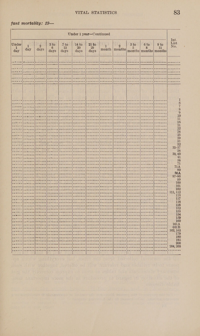 fant mortality: 19— Under 1 year—Continued   Int. Under 3to | 7to | 14to | 21 to 3to | 6to | 9to | List a lane: Wa ube G 13 20 O0e ineaets | amis 408 8 cE Ni day v vy days | days days days months} months] months       wet ee Ml ee ee me ln aw Hee nn [ee em eee [ee ee ew we ne ee mn [ee em ee lm ee mee [mmm me mm meme een (meme ewe i ee ee ee ed See a a ee ee ee ee eee                