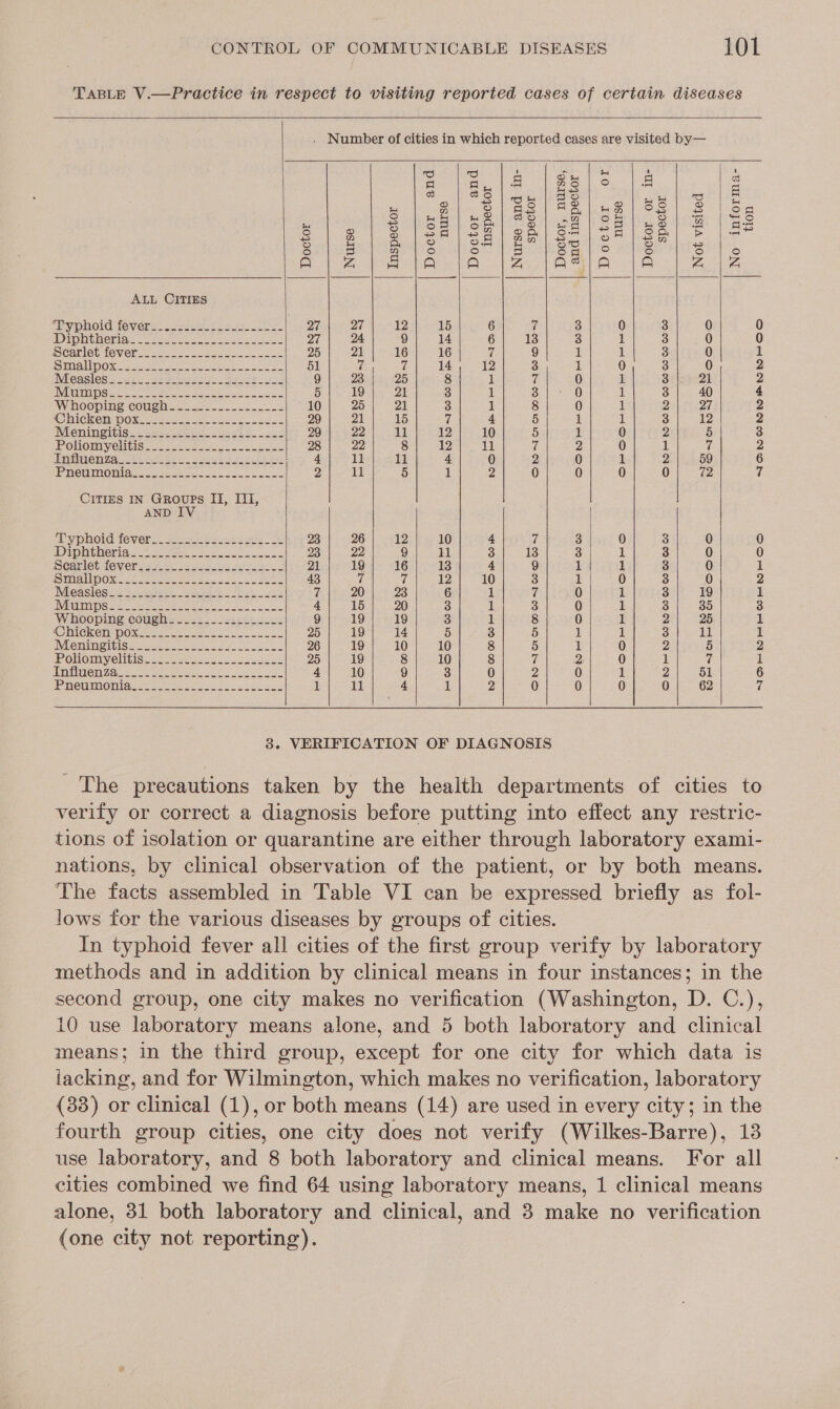 TABLE V.—Practice in respect to visiting reported cases of certain diseases                    . Number of cities in which reported cases are visited by— 1 = Ww ‘ Pelee | eal oy) 2 fo) oO Ko) ol oglo eS Se) at hoe | Sele |S. ye a = mS fax} © ~n ro) S 2 “A bik) te rs) fo) or aera} 4 H a a:5 o a Q, o Ow rae Se} o re) ro) 3 22) ° ° 3 oq © ° ° ° ee Reger Pee ae OP ie eer ey ol Aer ALL CITIES Ry pholdi fevers: osrecet ecg 27 27 12 15 6 7 3 0 3 0 0 AD AY Gy a et ae ibe) apt St ci ace nae aah We area 27 24 9 14 6 13 3 1 3 0 0 Heanletieversssse sess ase ee. 25 21 16 16 7 9 1 il 3 0 1 Smal Mon ie we ee a 51 7 uf 14 12 3 1 0 3 0 2 Neasleg a. wee wettest sony ey ore ce 9 23 25 8 1 if 0 1 3 21 2 1 CEE SMa leans Pome NAC a cae 5 19 21 3 1 3 0 i 3 40 4 WihOOpine\COUgh eo ee eee 10 25 21 3 1 8 0 1 2 27 2 W@nickent pox: te aoe ee es 29 21 15 7 4 5 1 i 3 12 2 IMIGNINGifiSce mie rewees ete aS 29 22 11 12 10 5 1 0 2 5 3 PoOlOmyelibisnee = ee. ee 28 22 8 12 11 7 2 0 1 7 2 dnflmenzaa Ve ease a et eee on : 4 ll ll 4 0 2 0 1 2 59 6 ENGUMON Asse shee ee re Se 2 11 5 1 2 0 0 0 0 72 if CITIES IN GRoups II, III, AND IV Pyphoid fevers .s22-- ta esi sage 23 26 12 10 4 7 3 0 3 0 0 DSi Gy lid Vey 21 henge ne eo Te nea 23 22 9 11 3 13 3 1 3 0 0 Scarletifeveraw ke ss we 2 21 19 16 13 4 9 1 1 3 0 1 (STATA Oar eae er a ee 43 7 i 12 10 3 1 0 3 0 2 IMNCaSTeS eat legen eae Mee, Sen 7 20 23 6 1 7 0 1 3 19 1 STAYS oa CISA ae CES Sr ike Oa eee ae 4 15 20 3 1 3 0 1 3 35 3 Whooping cough ==. 222-2 2i 22-225 9 19 19 3 1 8 0 1 2 25 1 IO DICKeTIs I Oxesseer ters Pee eee 25 19 14 5 3 5 1 1 3 11 1 Mein gIbIS semen oe ee ee 26 19 10 10 8 5 1 0 2 5 2 PoOhomyelitisass- een ssc eee 25 19 8 10 8 if 2) 0 1 u 1 | GL GRD SN GWAS es gine, 4S AIS “he ot Se ge meer gna 4 10 9 3 0 O4 0 1 2 51 6 PNCUIMOMIAse ones Se ee eat 1 11 4 1 2 0 0 0 0 62 7       3. VERIFICATION OF DIAGNOSIS The precautions taken by the health departments of cities to verify or correct a diagnosis before putting into effect any restric- tions of isolation or quarantine are either through laboratory exami- nations, by clinical observation of the patient, or by both means. The facts assembled in Table VI can be expressed briefly as fol- Jows for the various diseases by groups of cities. In typhoid fever all cities of the first group verify by laboratory methods and in addition by clinical means in four instances; in the second group, one city makes no verification (Washington, D. C.), 10 use laboratory means alone, and 5 both laboratory and clinical means; in the third group, except for one city for which data is iacking, and for Wilmington, which makes no verification, laboratory (33) or clinical (1), or both means (14) are used in every city; in the fourth group cities, one city does not verify (Wilkes-Barre), 13 use laboratory, and 8 both laboratory and clinical means. For all cities combined we find 64 using laboratory means, 1 clinical means alone, 31 both laboratory and clinical, and 3 make no verification (one city not reporting).