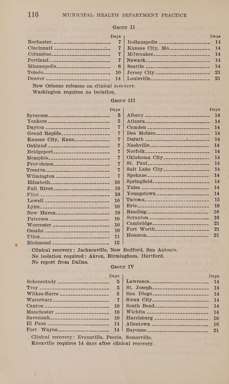 Days Rochester Ve Pea A aM ae 7 Cincinnatl 2222.0: So eee ee eet d 4 GOlUIMVUS oe eka see ee eee 7 Portland: 26. LASER e ee” Ses ee 7 Minneapolis lan tui alti 2s 8 TTOLCC ORE See cee EE ie ice ete ten 10 DENVEr 2s eee es 14 Washington requires no isolation. Days Syracusespat__-Gedws, ies 5 Y On Ker sooo ee eee te 5 DE VLON ee ee ee ee eS 7 Granda los eee eee ee fe Kansas: City,’ Kans2i i Ovo ebiks 7 Oakland}? 22z 24 ct. pe Leb ad v¢ Bridgvenorteareen ce seee oe ose 7 Mem pis 222 yee. ene if PIOVIGCNCO Me wns tse eae ee 7 PPO LON se ere eee oe arte ae ee 7 Wilmington eee eee eee cee 7 Blizabeth- ous woes lecektuasil 10 BalbeRiver. ose bt Se ts 10 UFO EDT at OR Me ie Be atl Ra © Syed les rank SU ON 10 ZO W OL fe Neen re ce ee 10 [I fl wb kapeatmet steel che ayn pte rate Any Lapin a 10 New! ‘Maventili_0s_ t2e5 lL00gt as 10 Paterson on ee eee 10 Worcester 3c 30 ee eae 10 CB CUTE 4 TE UA eR EER RAL ASI RRA 10 PUL TITITON Cbs ota ohn as oo ee ee eee 12 Clinical recovery: Jacksonville, New No report from Dallas. Days SCHENECLACY «cea Ree ee 5 UL GO gre ee no ee eee eee 5 Wi Kee Barres e ees ee Mom 5 Waterbirysn soho Fo On ee Ea iy; AD LOVER SU nee el ee 10 IMaNCHeSter;,” oo 2 os See ea ee 10 SYS Vette erect ns eee eee 10 DIN Pas ween ace ese ee 14 OTC WWay ee oo cece see. ee er ae 14 Days