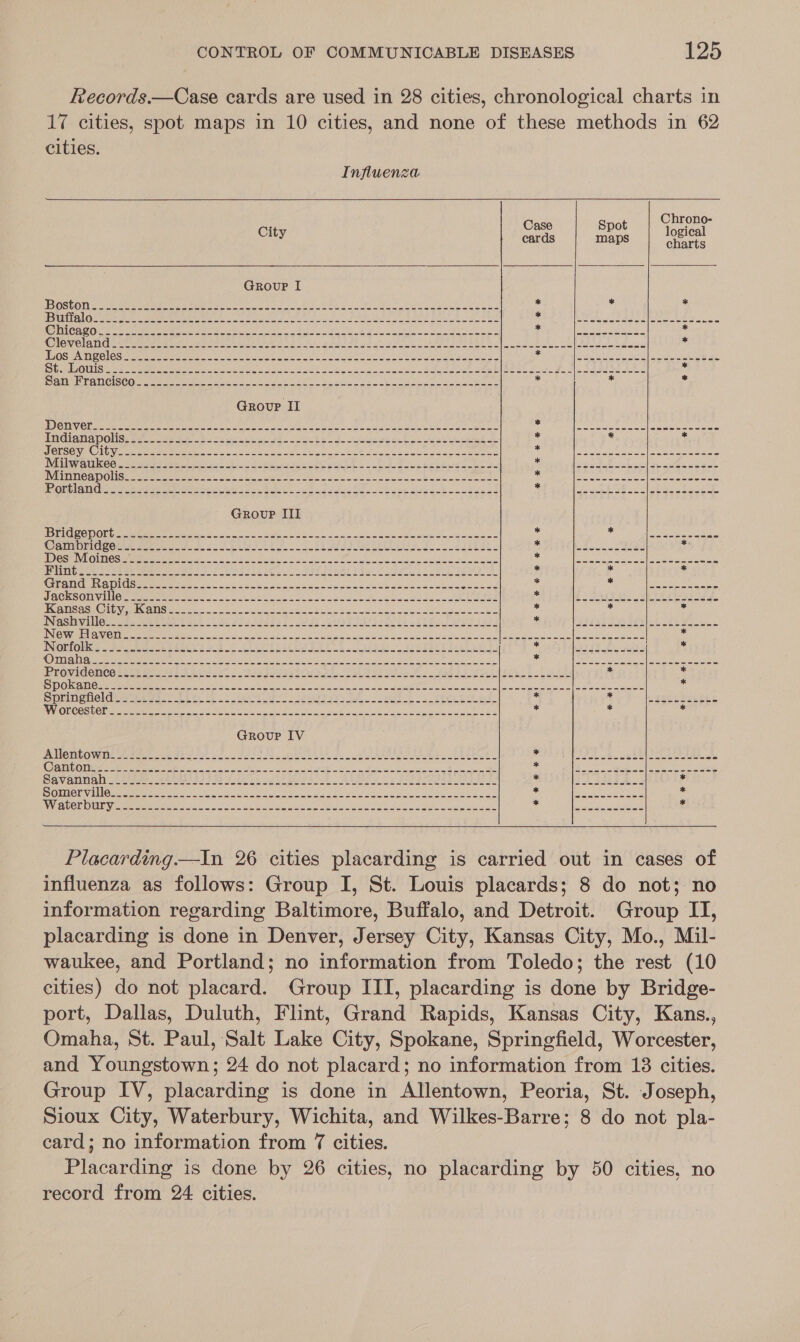 Records.—Case cards are used in 28 cities, chronological charts in 17 cities, spot maps in 10 cities, and none of these methods in 62 cities.      Influenza Chrono- ; Case Spot : Cit logical sf cards maps charts Group I BOSE OTe a sien een ya eae cr A BLA SE ce Rae Se ae he hd a * Dua Q eee Cee em ETE PN te Be Ne ER BAP A Ao Pat bd aden sure ee Ie 2 eI Le ae (UOC ae a” ese i So Oy Aes Demerara epee! Ere ek ae * Pleivel ax die eR Reed Gat PO wet ee ek AAR DE Jo 3 MB OSMACA Ole Swieeeree ine en ee eet Sud he Oh er eet Ei UE oer ar Tah Wee cs 232 Syed et ie nae SG ee OURS ret reset eee ts Se Gra ee oe ee RRA Soe Ha ROA’ SED i WANSETAN CISCO Seen ee ie HL we os ea et ee un * * be Grovp II DVDR OTN ee Do Li wale Spl ire RGR Fae Ay Gee Ne er adh OY ae SARIN el SL Sg Se ene ale saa roe tence a A Rt er ea | EnGigng DOSE ewe sa os eee ae) Vig Wa Ss erin dL e ele ceed La * S ch SELON Gayest Sk agi | ip, Pe OM Nn ea cba S| Bache ren bet eee li saad eA re IVELWialiKOGemarene eee erent a ere bee eh Pe eR AD ee Sete Mr ene eee eS raptor OliGe nate emia cen hee Shs en ae ce kw adie e ah Sr lia tah RG say dl He ees PORE tah Gi ae ee ee hi os er ie Sea MR ee Se ee SF Ce a eae ate Group III HST TOP ORG eee ener uy ee ew Sore 2 a at ee at aes ee “ Se a See ae ar ee C@aimbnidgore seca eS Ae ee ele SU sie. Bib tl Jee Geeremiras C9 ‘ch DESeIVE QIN OSie were ete Se Re ee) Gi is ae as 2 ela ee Teng (el ee ie SINS LA Se Soares Gah Soe Ca os gos 2 i EE ies SE eee) ap etees Po eee er eae cae at Bay Aa * 4 &gt; GTOTIGER Golds een eee a ie sete a eae one ee Waa d * Be ee Sa tas aed CSOT TN Cleats terete no icc eeu Ptioige Reul teak Cyn tule ee) a A a Me ea) ie AS Ba CRE ee es gS ASE Oliv ap CaN see een Nee a Ae a Lee ced Des Sa TA ~ * i Nashville =e meee tak te el aes SELES Te ee eee eS sa 2 2 Oe ey erie (a2 Way |e ePy Ey peeve ee ENG Uyallel als Tater teers oie a es De ee ge Se ie) pe Oe Beenie 2 204 Sie ce Bian Ses ba TNIGRLO Ueda ase eee eee ees ie eee oie Vee eae PLETE ST Mies (Hier e¥ 2 oe . MOT cll gy eee a oi Pee a ened ieee ehh Meret, OES sip anh tS aie phee e Hat SR IPEOVIGCNCO EL Oe ete Eee. SR Pooky iw A ale on A eee ee tery 2 it eo a x SO Ka 6 eee NC td ee sere nee dee ba ee Aer ae LIN ie ped null teen ee us Springeiiol dee tees oo re ee ae eB sae as Ee Nee ow BG EW cae * 5 ae een ea 5 ae RVVIOUCOG LE eer epee ee Oe iliac Rss 2 MeN ny eee, LNG = - Group IV ATONCO WHS estat sae 0k 2 SIRI AL poe 3 OR RAIS ERG SAREE ka EB as Bee Miers er, Pc Ee A 3 eee S OPER ON Behe pF fe SSNS ale Hig TRI perenne ta eon ee eg: rr Flt coe sarge | eee eee DAVOS AST ES YF Gk RANE ME Oi EOP EAE ed eke LS ace at Pa ae ee a By ig RS ETRE Tay Le ecrspe rrr mrt et eS rc AN cece te Ue eR eae webietrg Bip eoe tol cers Walk ond * EVV ex UC TyT) ULI Na ee eters eat i = ng NL SOM Fe he Pe Foe cup aa | ee cle t  Placarding.—In 26 cities placarding is carried out in cases of influenza as follows: Group I, St. Louis placards; 8 do not; no information regarding Baltimore, Buffalo, and Detroit. Group IT, placarding is done in Denver, Jersey City, Kansas City, Mo., Mil- waukee, and Portland; no information from Toledo; the rest (10 eities) do not placard. Group ITI, placarding is done by Bridge- port, Dallas, Duluth, Flint, Grand Rapids, Kansas City, Kans., Omaha, St. Paul, Salt Lake City, Spokane, Springfield, Worcester, and Youngstown; 24 do not placard; no information from 18 cities. Group IV, placarding is done in Allentown, Peoria, St. Joseph, Sioux City, Waterbury, Wichita, and Wilkes-Barre; 8 do not pla- card; no information from 7 cities. Placarding is done by 26 cities, no placarding by 50 cities, no record from 24 cities.