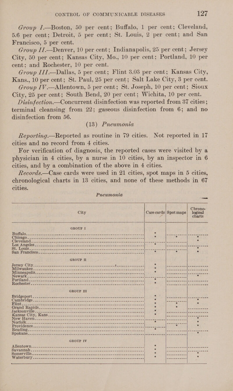 iiape Francisco, 5 per cent. cent; and Rochester, 10 per cent. disinfection from 56. : (13) Pneumonia cities and no record from 4 cities. cities, and by a combination of the above in 4 cities. cities. Pneumonia  City GROUP I COMIC Ol ae ete ease eae AAU ieee a as ee hg oo CURT ae Cleveland Los Angeles Si MIG UIG ee enr ee tote sive he pre hee OY sol ane LAREN OR ei a Ce POCO e ke San) Pan Cisco asec ee Soe os cre Seg See Le ee ee aah a en a we oe ee ee ee ew ee ee ee ee ee ee ACESCV MO IGY seas neh Benes 2c pam etalk Mia ee a Milwaukee BULA cepey OG) WES Leer collie (SE Mite wy a alae see Nye t tam Aire Ree elyhind AM ctl Set ae ea MTs aes et Newark Portland ROGHES hens easatee 3: oe eed SE ee Et Ra ae SA ek GROUP III Bridgeport Cambridge Flint COS ENT PVG WGA RSENS IC ES] Se Hi HR i) viel as eG RCTS toe, Bote Pie Jacksonville Kansas City, Kans ING Wesbeteany @ Ta oe opens eae mr oi At Spica Upue ce Nava, ech Neae a ews d met Neeser te Uae OSG OY Cama ek le aN ei Nt SoS PA ob pS UR Aan eA eS SMO KANG cM Se ee a ase AR ye a ee eS uel ete Pail peal EG COW te oe een ered aie oie Cakes ca. ices eee kates eM Savannah SOTO Taya eset tom er ae a a Nee e 2s ay e s AVVO IIS ULI iene eens Saree ene een ye lee seer neta et | ARB eon uben aie ora  Case cards * ee   Spot maps wee eee eee   Chrono- logical charts 