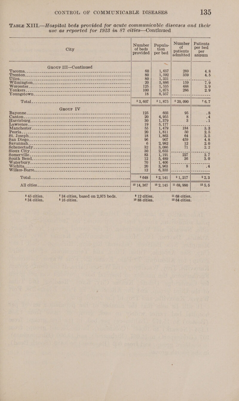 TABLE XIII.—Hospital beds provided for acute communicable diseases and their use as reported for 1923 in 87 cities—Continued  Number | Popula- Digeer Patients    City of beds | tion per bed p patients per provided | per bed | samitted| annum Te. Group III—Continued A ESV eX of 0 0s Naeem LS SAC No Op oN ee CORN eat 60 1, 657 289 4.8 PTO TIE OI. ete tes a es keg See ES Peart oe ot oie TSAR hese Poe 80 1, 592 359 4.5 TOILED ete ap ae 8 RE YE ei SRS eo a ee ee 80 he Pett Kel Ln cae ie a || Willem CEO Mes 2 eek tata ec ag a hry aT a DE I ee ears 2 20 5, 886 159 7.9 VVIONCOSt Ore site ees heer ee ape een Ce ae ine ee See 125 1, 5385 488 3.9 PYCOMIROT Sis ara cataie tue Nn eeu inne Ee oi ey ape Le eae 100 1, 075 286 2.9 MOUNT EStOWN So oe he pire Se pee Bite oe, Sac ere eee ee 18 BOOM pes oe eee ee ee ARTO Faw Vinge ee 7 Ls Pla sot Re ah veka 15 Bn ea aa 5 3, 607 51,875 | 6 20,090 76.7 Group IV EBS AVON e ether a Meters eeu tre ae HEMa alee wa Gb see Fea OU 125 603 95 .8 HS) LING Oh The ses Ryetaceee ame weet aes TENE RS) a D2 ee Na rs OG 20 4, 955 8 4 PETAR SOUR: &lt;8 teed ape tene ee eRe Depo re aia a Pei meh yee ws Lee ea ea Wa ike 30 1, 379 3 ‘1 EA WEOTI COs tne te ee eee se. nn Soh Ae 19 {S981 CPAP a Mea Sai al 1M ae VERT OROSter na ees en te eR eho Es alen 3 55 1,479 184 3Ho EEO GMa (aber, Abe ak Wes 5 ta SS ge a A RSIS JE en Re eect 20 1, 811 50 2.5 Bt DOSED Mee ke oe ek Ome eet eueNuat Seer Ee OE, Ue eae 18 1, 863 64 3.5 SEN aU aL IVEY 20 Ah gE | Ppa NG ORR ee ROO rs Ree ey I TY 96 907 459 4.8 PSHE GENO OST Os At Dok ae ane ae eet ge Seg ee 6 2, 982 12 2.0 Sehenecha diye cate eee ae eee es ea ee ares Bs 32 3, 086 71 D2 STOUR IC iy ee wna rms Sie erie inet eh a ee te ay a 30 2 GOO gt be ee ee see ee eee SOMO VillO sects Se ers gore or Pe pes as 83 1,191 227 PAE SOUPMEB SING een Me ere ne eye ON ly Ne eee a eas A Fl sheen 1 5, 489 36 3.0 BVCET OT IOUIE Yh. 22 Wate bare aie oo eee eh le oe 70 1 A0G ses ce ees en eee SVL CINE Spe Sere gee mee iron sere RG TN caer wel ie axe aa _ 20 3, 963 8 oA STATS UW eRces) BEN ot 2M oh A Pe Ze i UP EN te re a SOU 12 Oto 0) 6 ee paces eee as UN CE a ROE clio aeterietaeetes sowie i SS SNe ne 2 ee a nm oe 8 648 82,141 OA DV V2 BNVIR CLG OS mere eee ee ence Fe gms He A eee ee ee ee 10 14, 367 102,145 | 11 68, 990 125.5 5 45 cities. 1 34 cities, based on 2,975 beds. 9 12 cities. 11 68 cities. 6 34 cities. § 16 cities. 10 88 cities. 12 64 cities.