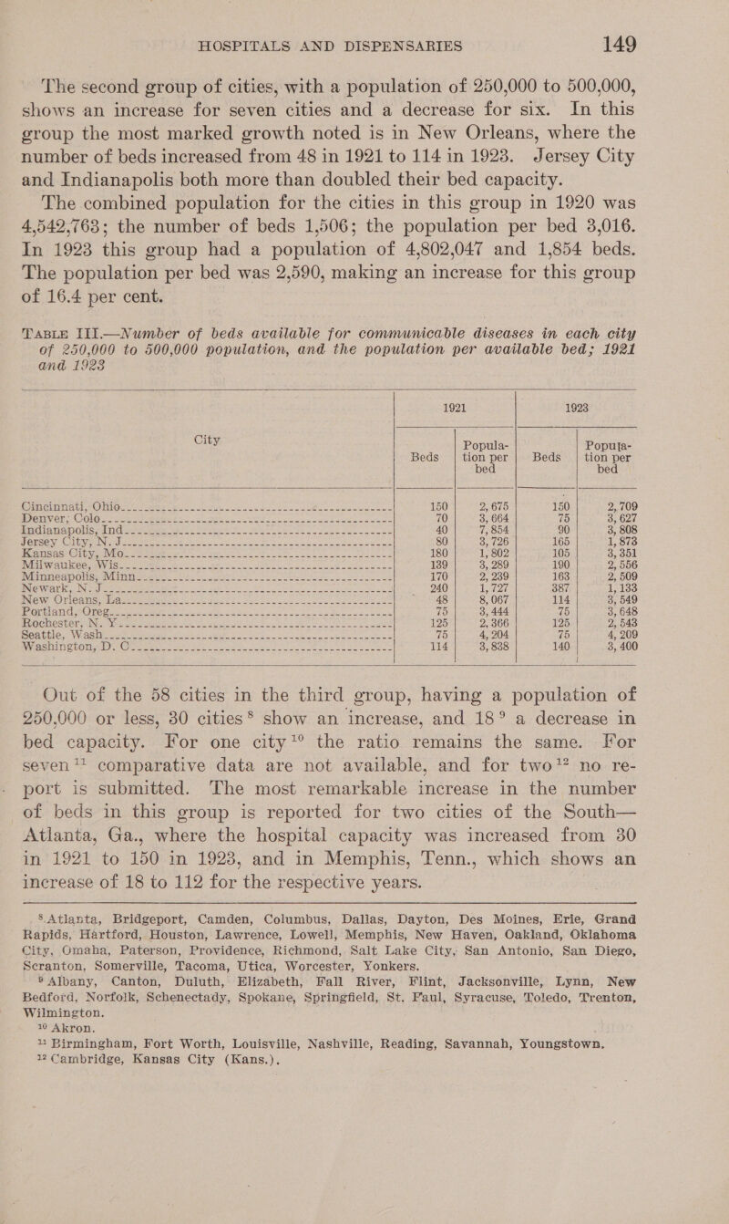 The second group of cities, with a population of 250,000 to 500,000, shows an increase for seven cities and a decrease for six. In this group the most marked growth noted is in New Orleans, where the number of beds increased from 48 in 1921 to 114 in 1923. Jersey City and Indianapolis both more than doubled their bed capacity. The combined population for the cities in this group in 1920 was 4,542,768; the number of beds 1,506; the population per bed 3,016. In 1923 this group had a population of 4,802,047 and 1,854 beds. The population per bed was 2,590, making an increase for this group of 16.4 per cent. TABLE III.—Number of beds available for communicable diseases in each city of 250,000 to 500,000 population, and the population per available bed; 1921 and 1923     1921 1923 City Popula- Popula- Beds tion per Beds | tion per bed. bed | OOACuiTa yO MOe at sere gl eS Aa sie eal gee waco 150 2, 675 150 2,709 PFE TAVICT | COLO soso embmtd ie S OP dues CE ne Se ea i Se 70 38, 664 75 3, 627 TO TCOUPEW CRE OVOLD Seas WANG Ren ar Sa I eae De ee re rea oe ae 40 7, 854 90 3, 808 ESTES Bs CGFNS TRG oT SS Se Nae ene | gee eR Pea a 80 3, 726 165 1, 873 BRATS ASE Gita ype ys ee nee es et lees eS se OE ee eee oe 180 1, 802 105 3, 351 IVT E Ei Sete emetic a) ite eens ee eee a ea 139 3, 289 190 2, 556 AVMAME AT OLS un A UA gs ees So ea oe Ae 170 2, 239 163 2, 509 UN esvee eke Neal eee atime so eee ee eee 240 1, 727 387 1, 133 INE WE OT GaSe Oe ame Maceehe Fede ee er 2s ge Sh er eat 48 8, 067 114 3, 549 onbherr Cap One Geen tee ea oa! NI ee Oe ea ee Be ae eee 75 3, 444 te) 3, 648 PVOCIEST OT mines Birnena ey esernnc nee te tees a be So. on See ere te a ee 125 2, 366 125 2, 543 Beat hl Cs Waste eee eae eaten enh sect Saar ae ee ee 75 4, 204 75 4, 209 SSlatin St Orgs) Cees een cea cae nee a oe on eee 114 3, 838 140 3, 400   Out of the 58 cities in the third group, having a population of 250,000 or less, 30 cities ® show an increase, and 18° a decrease in bed capacity. For one city*® the ratio remains the same. lor seven ‘* comparative data are not available, and for two no re- port is submitted. The most remarkable increase in the number of beds in this group is reported for two cities of the South— Atlanta, Ga., where the hospital capacity was increased from 30 in 1921 to 150 in 1923, and in Memphis, Tenn., which shows an increase of 18 to 112 for the respective years. 8 Atlanta, Bridgeport, Camden, Columbus, Dallas, Dayton, Des Moines, Erie, Grand Rapids, Hartford, Houston, Lawrence, Lowell, Memphis, New Haven, Oakland, Oklahoma City, Gmaha, Paterson, Providence, Richmond, Salt Lake City, San Antonio, San Diego, Scranton, Somerville, Tacoma, Utica, Worcester, Yonkers. ® Albany, Canton, Duluth, Elizabeth, Fall River, Flint, Jacksonville, Lynn, New Bedford, Norfolk, Schenectady, Spokane, Springfield, St. Faul, Syracuse, Toledo, Trenton, Wilmington. 1 Akron. 1 Birmingham, Fort Worth, Louisville, Nashville, Reading, Savannah, Youngstown. 1? Cambridge, Kansas City (Kans.).