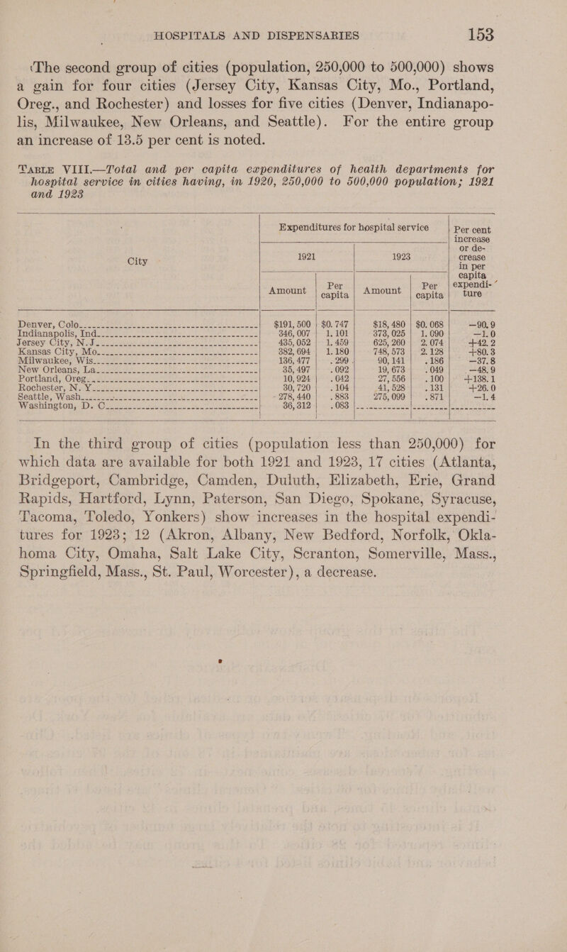 (The second group of cities (population, 250,000 to 500,000) shows a gain for four cities (Jersey City, Kansas City, Mo., Portland, Oreg., and Rochester) and losses for five cities (Denver, Indianapo- lis, Milwaukee, New Orleans, and Seattle). For the entire group an increase of 13.5 per cent is noted. TABLE VIII.—Total and per capita expenditures of healih departments for hospital service in cities having, in 1920, 250,000 to 500,000 population; 1921 and 1923         Expenditures for hospital service Per cent increase 1921 1923 are A crease City in per ; capita Per Per | expendi- “ Amount | capita | Amount | capita | ture MIEN VOT; COlOE ss came c tete ees. ane Sh eee 2 $191, 500 | $0. 747 $18, 480 | $0. 068 —90. 9 Traian apoliss sti cee set eA So yee ee 346, 007 | 1.101 378, 025 | 1.090 —1.0 VOPSO Val Var Nisdie eee ti be Pr Seon paar ae 435, 052 1. 459 625, 260 2. 074 +42, 2 ARAM SAS. CTs EIN Om iencpe ole atte ct ha dh et eh SS 382, 694 1.180 748, 573 2. 128 +80. 3 VIDE WELL CO WW Gout tener ines co ee eS. old A eA S82 136, 477 . 299 . 90, 141 . 186 —37.8 iNew Orleans = Indians Gee ee a SR ees 35, 497 . 092 19, 673 . 049 —48.9 Portland, Oreg_. Sepa esi ean nen Mice Rel eS Sia en as 10, 924 . 042 27, 556 . 100 +138. 1 Rochester, DN aii ME Adc ee en NT Lo AS 30, 720 . 104 Al, 528 Pol +26. 0 Seattle, Wash tea eh on a yh las ne tt ee - 278, 440 . 883 275, 099 . 871 —1.4 Washington, BD Os nek Sa RE E82 Sa ose rch 6 OBS Sees us wie eee wea RAPE,       In the third group of cities (population less than 250,000) for which data are available for both 1921 and 1923, 17 cities (Atlanta, Bridgeport, Cambridge, Camden, Duluth, Elizabeth, Erie, Grand Rapids, Hartford, Lynn, Pateicot San Divee: Spokane, Syracuse, Tacoma, Toledo, Y Gikors) show increases in the hospital expendi- tures for 1923; 12 (Akron, Albany, New Bedford, Norfolk, Okla- homa City, Omaha, Salt Lake City, Scranton, Somerville, Mass., Springfield, Mass., St. Paul, Worcester), a decrease.