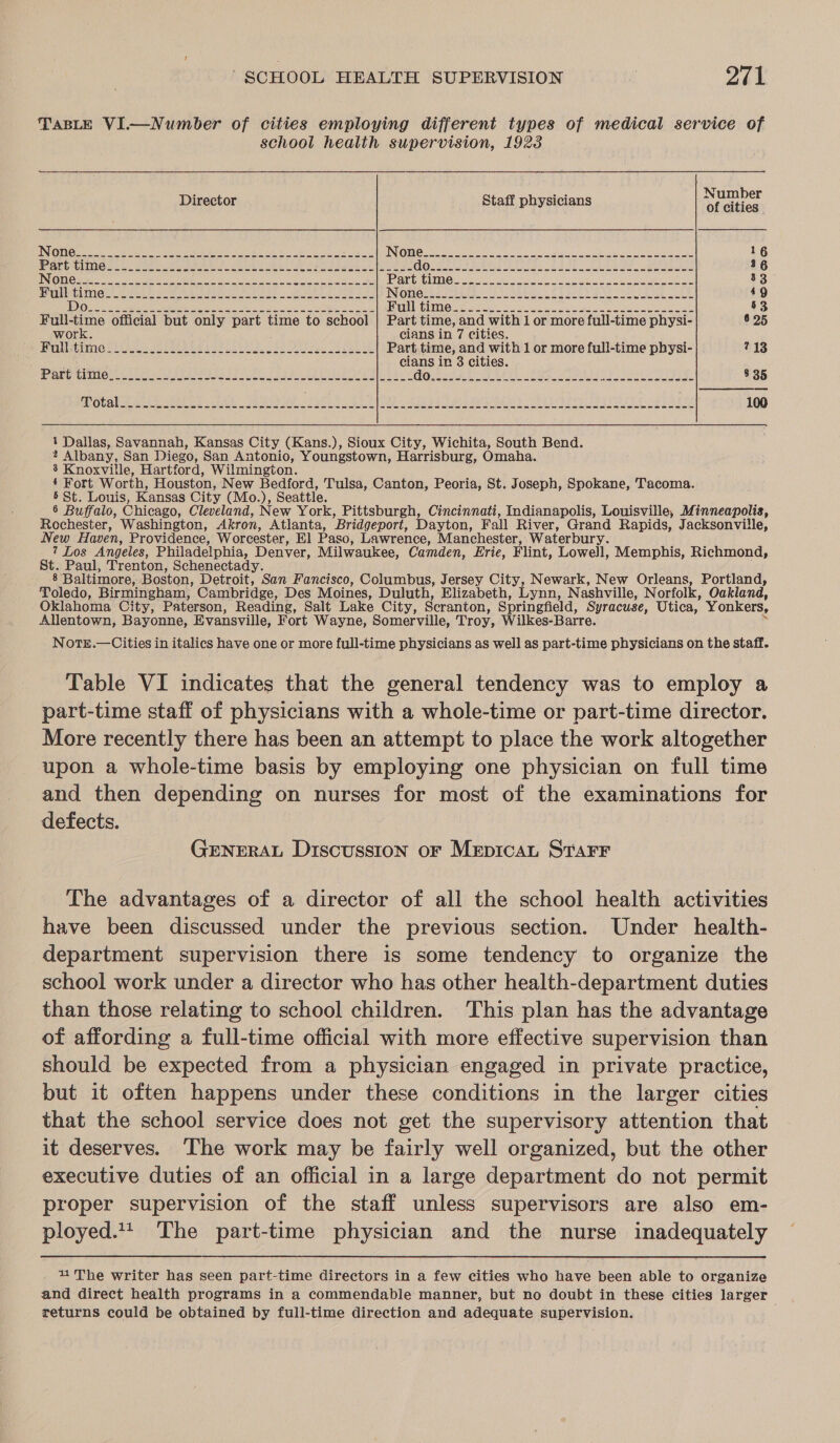 TABLE VI.—Number of cities employing different types of medical service of school health supervision, 1923  Director Staff physicians nia INTO TAG oie we UO RO AUR om a A ed kel hu TSCOH ESE LTE VP Cy OFC rpg y aN PED EUR ets DEW Cam oe Ur 16 Par Gels ss. sake ee OM DEES OE eal Aled 2 ARS ie Coy RN TARE har ee aN SAY Ma Bo ea A 26 UNTO TNCs tt aN ROR 2) LWA Noss eae BUlosee Lm HE tls a ne aa ER Gea Oe Seen Wand ee CU Cee A ae arian eat 33 ERB OU US ei tra ay Me oe TU Wee BIE tt DUR ee GNP a (eV REN ee Fe MU eet eed AP a NL RP 49 DORA ES OS Ee inh Cag al A SRD eR See ea Se STE TOMI t a yap cae erent ae eh Re aA Oy 53 Full-time official but only part time to school | Part time, and with 1 or more full-time physi- § 25 work. cians in 7 cities. PME POL A Lae a ae eee A Ed oe VEN ais Part.time, and with 1 or more full-time physi- 713 cians in 3 cities. Peart tiie Leek arenes Vee (pee AE ee eA (sO Ae Ae Mea, tN ON waar Rane 8 ee 335 15 Co of LS AS EE EN a Ce AC a ee Vd ee aR ge Be OR Oe eR Ie Be 100  1 Dallas, Savannah, Kansas City (Kans.), Sioux City, Wichita, South Bend. 2 Albany, San Diego, San Antonio, Youngstown, Harrisburg, Omaha. 3’ Knoxville, Hartford, Wilmington. ‘ Fort Worth, Houston, New Bedford, Tulsa, Canton, Peoria, St. Joseph, Spokane, Tacoma. 5 St. Louis, Kansas City (Mo.), Seattle. ‘ f 6 Buffalo, Chicago, Cleveland, New York, Pittsburgh, Cincinnati, Indianapolis, Louisville, Minneapolis, Rochester, Washington, Akron, Atlanta, Bridgeport, Dayton, Fall River, Grand Rapids, Jacksonville, New Haven, Providence, Worcester, El] Paso, Lawrence, Manchester, Waterbury. 7 Los Angeles, Philadelphia, Denver, Milwaukee, Camden, Erie, Flint, Lowell, Memphis, Richmond, St. Paul, Trenton, Schenectady. 8 Baltimore, Boston, Detroit, San Fancisco, Columbus, Jersey City, Newark, New Orleans, Portland, Toledo, Birmingham, Cambridge, Des Moines, Duluth, Elizabeth, Lynn, Nashville, Norfolk, Oakland, Oklahoma City, Paterson, Reading, Salt Lake City, Scranton, Springfield, Syracuse, Utica, Yonkers, Allentown, Bayonne, Evansville, Fort Wayne, Somerville, Troy, Wilkes-Barre. i Noter.— Cities in italics have one or more full-time physicians as well as part-time physicians on the staff. Table VI indicates that the general tendency was to employ a part-time staff of physicians with a whole-time or part-time director. More recently there has been an attempt to place the work altogether upon a whole-time basis by employing one physician on full time and then depending on nurses for most of the examinations for defects. GENERAL Discussion oF Mepicau STAFF The advantages of a director of all the school health activities have been discussed under the previous section. Under health- department supervision there is some tendency to organize the school work under a director who has other health-department duties than those relating to school children. This plan has the advantage of affording a full-time official with more effective supervision than should be expected from a physician engaged in private practice, but it often happens under these conditions in the larger cities that the school service does not get the supervisory attention that it deserves. The work may be fairly well organized, but the other executive duties of an official in a large department do not permit proper supervision of the staff unless supervisors are also em- ployed.1t The part-time physician and the nurse inadequately 4 The writer has seen part-time directors in a few cities who have been able to organize and direct health programs in a commendable manner, but no doubt in these cities larger returns could be obtained by full-time direction and adequate supervision.