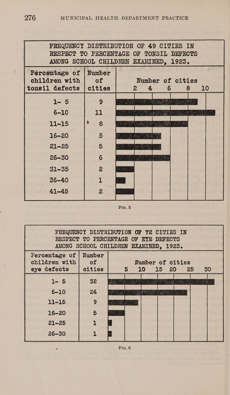 FREQUENCY DISTRIBUTION OF 49 CITIES IN RESPECT TO PERCENTAGE OF TONSIL DEFECTS AMONG SCHOOL CHILDREN EXAMINED, 1923. Percentage of | Number | children with | of itonsil defects | cities  or wb mana @  FREQUENCY DISTRIBUTION OF 72 CITIES IN RESPECT TO PERCENTAGE OF EYE DEFECTS AMONG SCHOOL CHILDREN EXAMINED, 1923. | Percentage of | Number | | children with of ang of cities | eye defects cities Loy 6 ee eo 