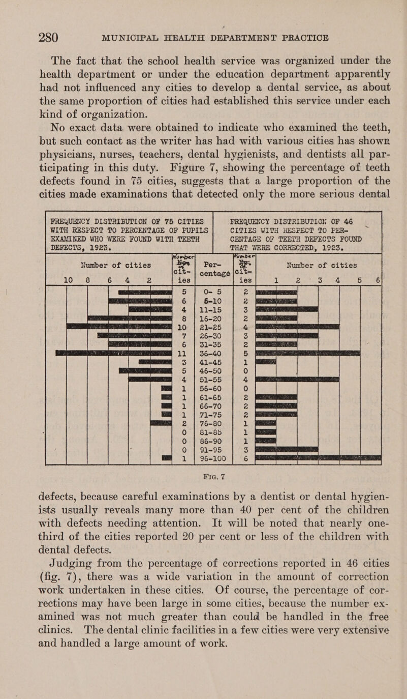 The fact that the school health service was organized under the health department or under the education department apparently had not influenced any cities to develop a dental service, as about the same proportion of cities had established this service under each kind of organization. No exact data were obtained to indicate who examined the teeth, but such contact as the writer has had with various cities has shown physicians, nurses, teachers, dental hygienists, and dentists all par- ticipating in this duty. Figure 7, showing the percentage of teeth defects found in 75 cities, suggests that a large proportion of the cities made examinations that detected only the more serious dental FREQUENCY DISTRIBUTION OF 75 CITIES FREQUENCY DISTRIBUTION OF 46 WITH RESPECT TO PERCENTAGE OF PUPILS CITIES WITH RESPECT TO PER- EXAMINED WHO WERE FOUND WITH TEETH CENTAGE OF TEETH DEFECTS FOUND DEFECTS, 1923. THAT WERE CORRECTED, 1923. Wyumber ¢ Number of cities centage |Cit- ies w  OWUWKFRrFPrRPNWNDHNDOKPOKP ANAL ND UD Dw Fig. 7 defects, because careful examinations by a dentist or dental hygien- ists usually reveals many more than 40 per cent of the children with defects needing attention. It will be noted that nearly one- third of the cities reported 20 per cent or less of the children with dental defects. Judging from the percentage of corrections reported in 46 cities (fig. 7), there was a wide variation in the amount of correction work undertaken in these cities. Of course, the percentage of cor- rections may have been large in some cities, because the number ex- amined was not much greater than could be handled in the free clinics. The dental clinic facilities in a few cities were very extensive and handled a large amount of work.