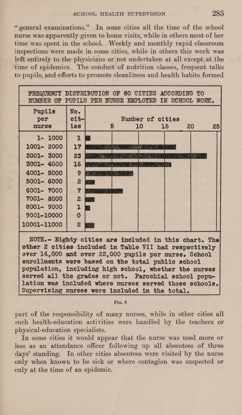 “general examinations.” In some cities all the time of the school nurse was apparently given to home visits, while in others most of her time was spent in the school. Weekly and monthly rapid classroom inspections were made in some cities, while in others this work was left entirely to the physicians or not undertaken at all except at the time of epidemics. The conduct of nutrition classes, frequent talks to pupils, and efforts to promote cleanliness and health habits formed  | FREQUENCY DISTRIBUTION OF 80 CITIES ACCORDING TO Fe: NUMBER OF PUPILS PER NURSE EMPLOYED IN SCHOOL WORK. Pupils | No. | per _ nurse 1- 1000 1001- 2000 2001- 3000 3001- 4000 4001- 5000 5001- 6000 6001- 7000 7001- 8000 8001- 9000 } 9001-10000 | 10001-11000        Number of cities                      NOTE.=- Eighty cities are included in this chart. The | other 2 cities included in Table VII had respectively | over 14,000 and over 22,000 pupils per nurse. School | enrollments were based on the total public school | population, including high school, whether the nurses served all the grades or not. Parochial school popu | |} lation was included where murses served those schools.| | Supervising nurses were included in the total.          Fia. 8 part of the responsibility of many nurses, while in other cities all such health-education activities were handled by the teachers or physical-education specialists. In some cities it would appear that the nurse was used more or less as an attendance officer following up all absentees of three days’ standing. In other cities absentees were visited by the nurse only when known to be sick or where contagion was suspected or only at the time of an epidemic.