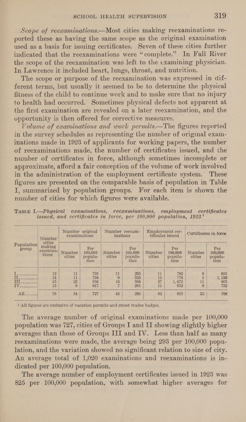 Scope of reexaminations—Most cities making reexaminations re- ported these as having the same scope as the original examination used as a basis for issuing certificates. Seven of these cities further indicated that the reexaminations were “complete.” In Fall River the scope of the reexamination was left to the examining physician. In Lawrence it included heart, lungs, throat, and nutrition. The scope or purpose of the reexamination was expressed in dif- ferent terms, but usually it seemed to be to determine the physical fitness of the child to continue work and to make sure that no injury to health had occurred. Sometimes physical defects not apparent at the first examination are revealed on a later reexamination, and the opportunity is then offered for corrective measures. Volume of examinations and work permits ——The figures reported in the survey schedules as representing the number of original exam- inations made in 1923 of applicants for working papers, the number of reexaminations made, the number of certificates issued, and the number of certificates in force, although sometimes incomplete or approximate, afford a fair conception of the volume of work involved in the administration of the employment certificate system. These figures are presented on the comparable basis of population in Table I, summarized by population groups. For each item is shown the number of cities for which figures were available. | TasLe I.—Physical examinations, reexaminations, employment certificates issued, and certificates in force, per 100,000 population, 1923 *       | xe Number original | Number reexam- | Employment cer- F sce NESE examinations inations tificates issued Certificates in force - ies. = Population) 77: group ae Per Per Per Per sons Number | 100,008 | Number! 100,000 | Number | 100,000 | Number | 100,000 cities popula- cities popula- cities popula- cities popula- tion tion tion tion | Lewes a ant fee el 736 11 293 11 782 8 655 Te A 14 il 794 : 9 325 13 77 5 1,130 TSS ee 35 23 656 16 388 27 1, 072 a, 965 LV see Ses 15 9 617 if 261 Hak 852 8 752 TAN es ee 76 54 727 43 293 62 825 S2 768           1 All figures are exclusive of vacation permits and street trades badges. The average number of original examinations made per 100,000 population was 727, cities of Groups I and IT showing slightly higher averages than those of Groups III and IV. Less than half as many reexaminations were made, the average being 293 per 100,000 popu- lation, and the variation showed no significant relation to size of city. An average total of 1,020 examinations and reexaminations is in- dicated per 100,000 population. The average number of employment certificates issued in 1923 was 825 per 100,000 population, with somewhat higher averages for