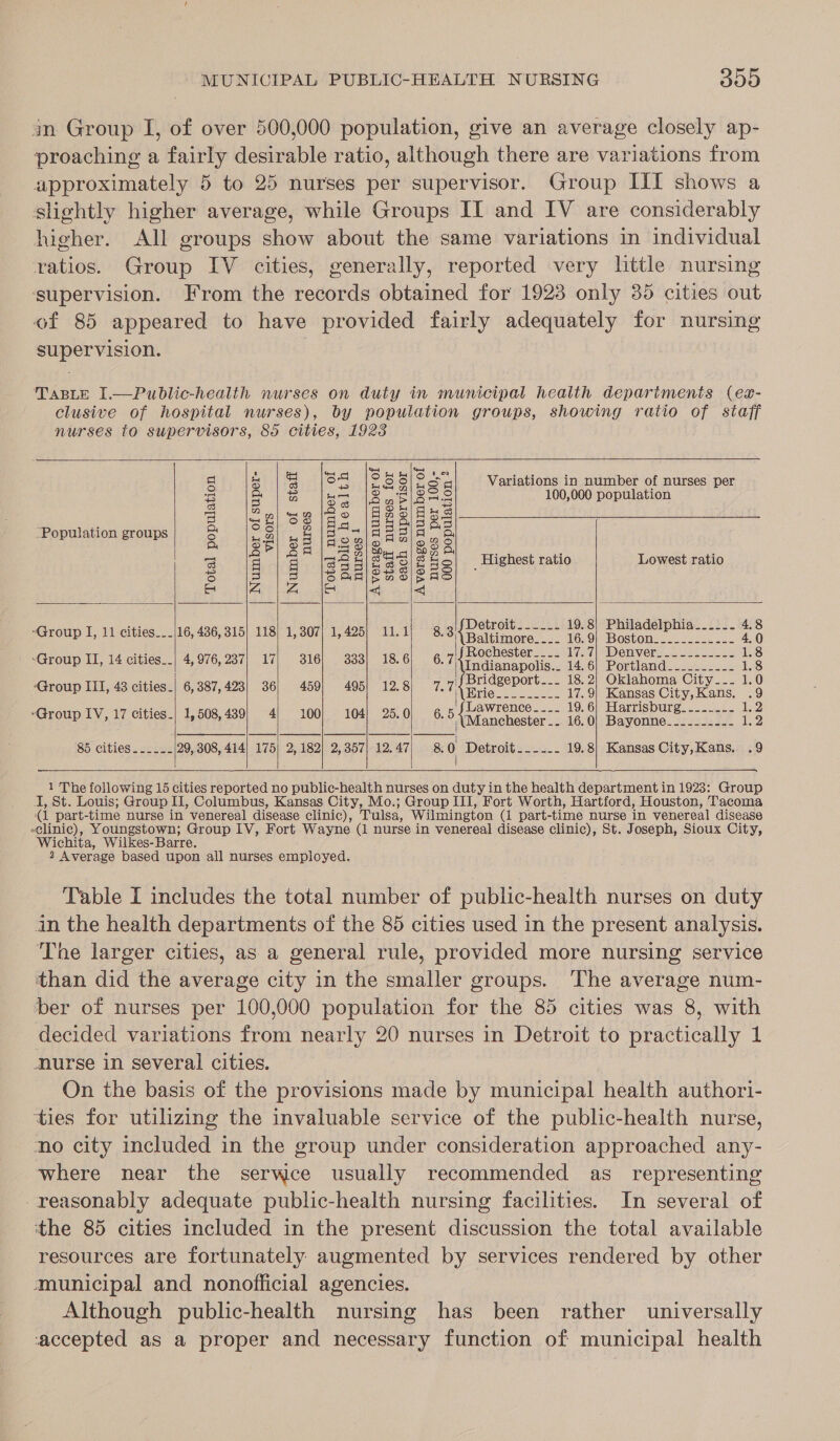 an Group I, of over 500,000 population, give an average closely ap- proaching a fairly desirable ratio, although there are variations from approximately 5 to 25 nurses per supervisor. Group III shows a slightly higher average, while Groups IT and IV are considerably higher. All groups show about the same variations in individual ratios. Group IV cities, generally, reported very little nursing ‘supervision. From the records obtained for 1923 only 35 cities out. of 85 appeared to have provided fairly adequately for nursing supervision. 2 TABLE I1.—Public-health nurses on duty in municipal health depariments (ex- clusive of hospital nurses), by population groups, showing ratio of staff nurses to supervisors, 85 cities, 19238          a Bilis Se is 3 ose Variations in number of nurses per B JE le feeds el eae 100,000 population a (@nlsglSeo |Bes/8x4. d : 5 (sk SS isa |ssa583 “Population groups a i a «4 |Zoplas 3 Aye jo D* oO 4 0 oO A, Z 2°| 8 |Sg\eeq = 2o\| Highest ratio Lowest ratio to] g g Sxnik Ss |e iS i S SS eens mo \ ea e a 4|4 |e &lt; a Seroup %, li cities 16, 486,315, 1031 ¥ ar] toe! tit? aig ee elite £75 eB -Group II, 14 cities_.| 4,976,237| 17| 316] 333) 186] 6.7) coe. oe re Group III, 43 cities.| 6,887, 4%3| 36] 450/495) 12.8) 7.7 {BUGBePort... 19.2) Cktano tne oe 9 “Group IV, 17 cities.| 1,508,430, 4| 100]. 104] 25.9) 6,5 (hee ee eet 13 85 cities.-.-_- 29, 308, 414/ 175| 2, 182] 2,357| 12.47, 80 Detroit.__--- 19.8] Kansas City,Kans. .9        —— 1 The following 15 cities reported no public-health nurses on duty in the health department in 1923: Group J, St. Louis; Group Il, Columbus, Kansas City, Mo.; Group III, Fort Worth, Hartford, Houston, Tacoma (1 part-time nurse in venereal disease clinic), Tulsa, Wilmington (1 part-time nurse in venereal disease Te ieee IV, Fort Wayne (1 nurse in venereal disease clinic), St. Joseph, Sioux City, 2 Average based upon all nurses employed. Table I includes the total number of public-health nurses on duty in the health departments of the 85 cities used in the present analysis. The larger cities, as a general rule, provided more nursing service than did the average city in the smaller groups. ‘The average num- ber of nurses per 100,000 population for the 85 cities was 8, with decided variations from nearly 20 nurses in Detroit to practically 1 nurse in several cities. On the basis of the provisions made by municipal health authori- ‘ties for utilizing the invaluable service of the public-health nurse, no city included in the group under consideration approached any- where near the serwce usually recommended as _ representing reasonably adequate public-health nursing facilities. In several of the 85 cities included in the present discussion the total available resources are fortunately augmented by services rendered by other municipal and nonofficial agencies. Although public-health nursing has been rather universally ‘accepted as a proper and necessary function of municipal health