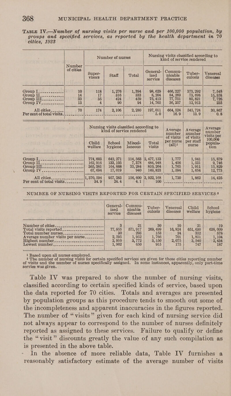 TABLE 1V.—Number of nursing visits per nurse and per 100,000 population, by groups and specified services, as reported by the health department in 70 cities, 1923 Nursing visits classified according to Number of nurses kind of service rendered   Number = of cities General- | Commu- Super- | gta | Total | ized | nicable | Tuber: | Venereal visors service |. diseases culosis | diseases Group Tf ie i ae 10 118 1, 276 1, 394 98,629 | 466,227 | 373, 292 7, 548 Group lls 14 17, 316 333 8, 204 84, 289 73, 698 15, 358 Group Tl. 27 es 33 35 424 459 75, 413 77, 751 85, 821 7, 726 Groun [Vues 13 4 90 94 14, 765 36, 257 12, 913 235 All cities____-.. 70 174 2, 106 2, 280 197, O11 664, 524 545, 724 30, 867 Percent of total visitsiis724. Pessilek Lotte SE ee Ae a oe dss 5.0 16.9 13.9 0.8 Nursing visits classified according to kind of service rendered Average | Average eee number | number visits of visits | of Males yet Child | School | Miscel- | otal |Pernurse| per stall | ,oonie. welfare | hygiene | laneous | visits (all)? ite tion Grodp Petit. JOE nsOieE 774, 603 | 642,271 | 114, 563 |2, 477, 133 1,777 1, 941 15, 879 FPO Le as ES 162, 916 133, 105 ; 484, 948 1, 456 1, 531 | 9, 746 Groups sees ii eB 365, 381 | 164, 888 33, 284 | 810, 264 1, 765 1,911 15, 829 GLOUD TV. cee ae ete. ee 67, 694 17, 019 940 | 149, 823 1, 594 1, 654 12, 773 IL CitlOS aoe ee ee 1,370, 594 | 957,283 | 156, 600 8, 922, 168 ie 1, 720 1, 862 14, 425 Per cent of total visits._._._.-_- 34. 9 24. 4 4.1 OOF 2 F535 EE ea APS SEARS Pes    NUMBER OF NURSING VISITS REPORTED FOR CERTAIN SPECIFIED SERVICES 2 General- | Commu- ized nicable Tuber service | diseases Venereal| Child School culosis | diseases | welfare | hygiene  Num beriof cities £:: ecctel: 9. Ye 3 21 30 10 21 19 Total ‘visits reported os... 2 oe eee ee 77, 855 | 571,917 | 269, 499 16, 824 | 651, 630 638, 009 Total:number nurses... 2. ¢22.--22222-25-- 30 293 153 24 352 578 Average number visits per nurse___._.___- 2, 595 1, 952 1, 766 701 1, 851 1, 104 Highest nulimbetie.6c 332255 sect ot Lease 2, 910 3, 772 3, 150 2, 075 3, 540 2, 434 LOWEST NUM Der ne ee eee oe ea Sane 1, 902 650 915 175 |- 747 187 Eh Rin Har ot aecee es CC} certain specified services are given for those cities reporting number of visits and the number of nurses specifically assigned. In some instances, apparently, only part-time Service was given. Table IV was prepared to show the number of nursing visits, classified according to certain specified kinds of service, based upon the data reported for 70 cities. Totals and averages are presented by population groups as this procedure tends to smooth out some of the incompleteness and apparent inaccuracies in the figures reported. The number of “visits” given for each kind of nursing service did not always appear to correspond to the number of nurses definitely reported as assigned to these services. Failure to qualify or define the “visit” discounts greatly the value of any such compilation as is presented in the above table. In the absence of more reliable data, Table IV furnishes a reasonably satisfactory estimate of the average number of visits