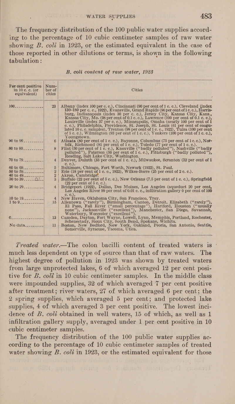 The frequency distribution of the 100 public water supplies accord- ing to the percentage of 10 cubic centimeter samples of raw water showing B. coli in 1923, or the estimated equivalent in the case of those reported in other dilutions or terms, is shown in the following tabulation : B. coli content of raw water, 1923   -Per cent: positive | Num-  in 10c¢.c. (or |} ber of Cities equivalent) cities OQ 3 ie sess 23 | Albany (index 100 per ec. c.), Cincinnati (90 per cent of 1 c. c.), Cleveland (index 130-180 per c. c., 1922), Evansville, Grand Rapids (96 per cent of 1c. c.), Harris- burg, Indianapolis (index 30 per c. c.), Jersey City, Kansas City, Kans., Kansas City, Mo. (98 per cent of 0.1 c. c.), Lawrence (100 per cent of 0.1 ¢. ¢.), Louisville (index 37 per c. c.), Minneapolis, Omaha (nearly 100 per cent of 1 c. c.), Philadelphia, Providence, St. Joseph, St. Louis (61 per cent of coagu- lated 10 c. c. samples), Trenton (98 per cent of 1 c. c., 1922), Tulsa (100 per cent of 5c. ¢c.), Wilmington (93 per cent of 1 c. c.), Yonkers (100 per cent of 1c. ¢.), Youngstown. OO Cor9Os Eee 6 | Atlanta (80 per cent of 1 c. c.), Bayonne, Columbus (75 per cent of 1c.c.), Nor- folk, Richmond (81 per cent of 1 c. c.), Toledo (77 per cent of 1 c. ¢.). Flint (50 per cent of 1 c. c.), Knoxville (‘badly polluted’’), Nashville (‘‘badly polluted’), Paterson (50 per cent of 1c. c.), Pittsburgh (‘‘badly polluted’’), Reading, Salt Lake City, Washington.  ot ° (oe) fT) ‘ ' ’ ’ ' ' ' ‘ ' . Lee)  7Oit079 ce 4 ee Duluth (83 per cent of 1 c. c.), Milwaukee, Scranton (82 per cent of 1 (ca GS) IA f 6O'TO 69o. 5 | Baltimore, Chicago, Fort Worth, Newark (1922), St. Paul. BOSCO OO rere 18 2 Erie (18 per cent of 1 c. c., 1922), Wilkes-Barre (25 per cent of 2 ¢c. ¢.). 40604003 2 Akron, Cambridge? 30 to 39.2 (eves 3 | Buffalo (22 per cent of 5c. c.), New Orleans (7.5 per cent of 1 c. c.), Springfield (22 per cent of 5c. ¢c.). SDOUOneg i= ee 4 | Bridgeport (1922), Dallas, Des Moines, Los Angeles (aqueduct 20 per cent, Los Teka: River 99 per cent of 0.01 c. c., infiltration gallery 0 per cent of 100 CANON: 0 TOUGi eo | 4 | New Haven, Oklahoma City, San Francisco, Troy. BELO) Od ee ee 15 | Allentown (‘‘rarely’’), Birmingham, Canton, Detroit, Elizabeth (‘‘rarely’’), El Paso, Fall River (“‘small percentage’’), Hartford, Houston (“‘usually none’’), Jacksonville (‘‘excellent’’), Manchester, San Diego, Savannah, Waterbury, Worcester (‘‘excellent’’). BOE Se ere oes 13 | Camden, Dayton, Fort Wayne, Lowell, Lynn, Memphis, Portland, Rochester, Schenectady, Sioux City, South Bend, Spokane, Wichita. INO Gata aasees-e 11 | Boston, New Bedford, New York, Oakland, Peoria, San Antonio, Seattle, Somerville, Syracuse, Tacoma, Utica.   ny, Treated water—The colon bacilli content of treated waters is much less dependent on type of source than that of raw waters. The highest degree of pollution in 1923 was shown by treated waters from large unprotected lakes, 6 of which averaged 12 per cent posi- tive for B. cold in 10 cubic centimeter samples. In the middle class were impounded supplies, 82 of which averaged 7 per cent positive after treatment; river waters, 27 of which averaged 6 per cent; the 2 spring supplies, which averaged 5 per cent; and protected lake supplies, 4 of which averaged 3 per cent positive. The lowest inci- dence of B. colt obtained in well waters, 15 of which, as well as 1 infiltration gallery supply, averaged under 1 per cent positive in 10 cubic centimeter samples. The frequency distribution of the 100 public water supplies ac- cording to the percentage of 10 cubic centimeter samples of treated water showing B. coli in 1923, or the estimated equivalent for those