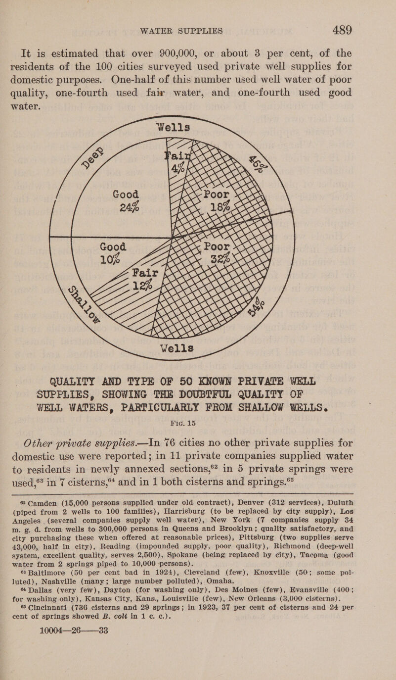 It is estimated that over 900,000, or about 3 per cent, of the residents of the 100 cities surveyed used private well supples for domestic purposes. One-half of this number used well water of poor quality, one-fourth used fair water, and one-fourth used good water.  QUALITY AND TYPE OF 50 KNOWN PRIVATE WELL SUPPLIES, SHOWING THE DOUBTFUL QUALITY OF WELL WATERS, PARTICULARLY FROM SHALLOW WELLS. Wig. 15 Other private supplies—In 76 cities no other private supplies for domestic use were reported; in 11 private companies supplied water to residents in newly annexed sections, in 5 private springs were used,® in 7 cisterns, and in 1 both cisterns and springs.®  6 Camden (15,000 persons supplied under old contract), Denver (312 services), Duluth (piped from 2 wells to 100 families), Harrisburg (to be replaced by city supply), Los Angeles (several companies supply well water), New York (7 companies supply 34 m. g. d. from wells to 300,000 persons in Queens and Brooklyn; quality satisfactory, and city purchasing these when offered at reasonable prices), Pittsburg (two supplies serve 43,000, half in city), Reading (impounded supply, poor quality), Richmond (deep-well system, excellent quality, serves 2,500), Spokane (being replaced by city), Tacoma (good water from 2 springs piped to 10,000 -persens). 68 Baltimore (50 per cent bad in 1924), Cleveland (few), Knoxville (50; some pol- luted), Nashville (many; large number polluted), Omaha. 6 Dallas (very few), Dayton (for washing only), Des Moines (few), Evansville (400; for washing only), Kansas City, Kans., Louisville (few), New Orleans (3,000 cisterns). 6 Cincinnati (736 cisterns and 29 springs; in 19238, 37 per cent of cisterns and 24 per cent of springs showed B. coli in 1 ¢. ¢.). 10004—-26-———33