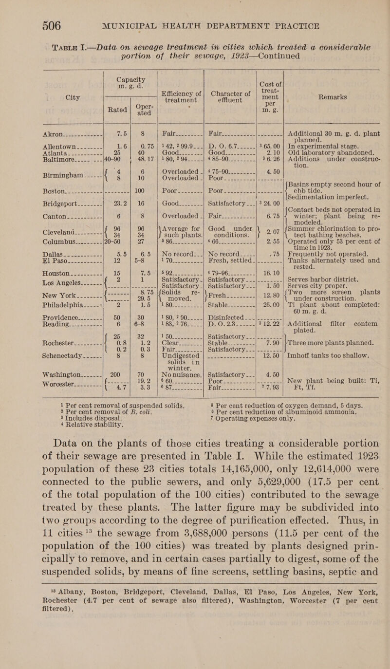           Capacit a q- ; Fania f Efficiency of |} Character of akan City treatment effluent THe Remarks Oper- . Rated ated m. g Akron t:ex,-2A¢t 7.5 8 Palrssege. .£ Waite hosel oe es Additional 30 m. g. d. plant planned. Allentown -------- 1.6 0. 75.| 142, 2.99.9_..| D. O.,6.7__.__- 3 65.00 | In experimental stage. Atlantameseeeece se 25 40 Goode ss (Cieyoye baa See &lt;5 2.10 | Old laboratory abandoned. Baltimore_-.--.--- 40-90 48.17 | 180, 294____. 485-902-222. 36.26 | Additions under construc- tion. we'd na 6 Overloaded _| 4 75-90__.-____- 4. 50 Birmingham ----.- 8 10 Overlonded.|; Poores &gt;. soos tae eee Basins empty second hour of BOStOn2 eves e- oeee ae eee 100 iE OOL Sener POOL Meee fe eee ess Sos ebb tide. Sedimentation imperfect. Bridgeport_------- 23.2 | 16 Good ae Satisfactory --__| 3 24. 00 Contact beds not operated in @anton see eee. 6 8 Overloaded -| Fair... ._.:_--- 6. 75 winter; plant being re- 9 A for | Good und SI est tion t “ 96 6 verage for 00 under ummer chlorination to pro- Clevelana...------ { 34 34 such plants.| conditions. \ 2.07 { tect bathing beaches. Columbus--.------ 20-50 27 B SGisc ie ees AGO om Sais Meer 2.55 | Operated only 53 per cent of time in 1923. Dallasmaeorne see cae 5. 5 6.5 | No record_._-| No record----- .75 | Frequently not operated. IE aso sec oeeseee 12 5-8 My ( (a Ss Pees Fresh, settled 20222 - Tanks bet ak: used and rested. PROUSLOM eee aeees 15 AO OOD eee thee 4°79-96:0 = aoe 16. 10 Los Angeles 2 1 Satisfactory | Satisfactory ---|-------- Serves harbor district. peda eS a I ecb a ie bs a Se tae Satisfactory..-| 1.50 ee city proper. ne mi WEY a es 8. 75 olids__re- wo more screen plants New York. -------}\7777777 29. 5 { moved. Fresh -.------- 12. 80 under construction. Philadelphia -_-___- - 2 1A Om SSO eer ees Stabler =o 25.00 | Ti plant shoe completed: 60 m. g. d. Providence.-.--.--} 50 30 180, 2 90____- DiSinfecteod == seas eee 8 Readings 2-5 == 6 6-8 183, 2 76-._-- 1D) Oy 2 eee se | Olea ata. filter contem plated. 25 32 15 OE gee oe BaLislaChOLyne ae s4- ee Rochester ---..---- 0.8 12 Si, Clears sae tee Stables 2aese-2 7.90 |}Three more plants planned. 0. 2 Osan Hair. see Satisfactorys—cl-os2. se Schenectady - ----- 8 8 Undirested! | seaeee 2s as 12.50 | Imhoff tanks too shallow. solids in winter. Washington___.--- 200 70 No nuisance_| Satisfactory...| 4.5 Worcester...:.2...|f-----=- 19; 2/2)'°8:60 se ee QOL. 2 ee |e ee New plant being built: Ti, ease OS oe Goeee7o te 8 8 Be aes os Bair eee 127-93 |e Ft, Tt,   5 Per cent reduction of oxygen demand, 5 days. 6 Per cent reduction of albuminoid ammonia. 7 Operating expenses only. 1 Per cent removal of suspended solids. s Tnciieiditoecl eta 4 Relative stability. Data on the plants of those cities treating a considerable portion of their sewage are presented in Table I. While the estimated 1923 population of these 23 cities totals 14,165,000, only 12,614,000 were connected to the public sewers, and only 5,629,000 (17.5 per cent of the total population of the 100 cities) contributed to the sewage treated by these plants. The latter figure may be subdivided into two groups according to the degree of purification effected. Thus, in 11 cities ** the sewage from 3,688,000 persons (11.5 per cent of the population of the 100 cities) was treated by plants designed prin- cipally to remove, and in certain cases partially to digest, some of the suspended solids, by means of fine screens, settling basins, septic and 18 Albany, Boston, Bridgeport, Cleveland, Dallas, El Paso, Los Angeles, New York, Rochester (4.7 per cent of sewage also filtered), Washington, Worcester (7 per cent filtered).