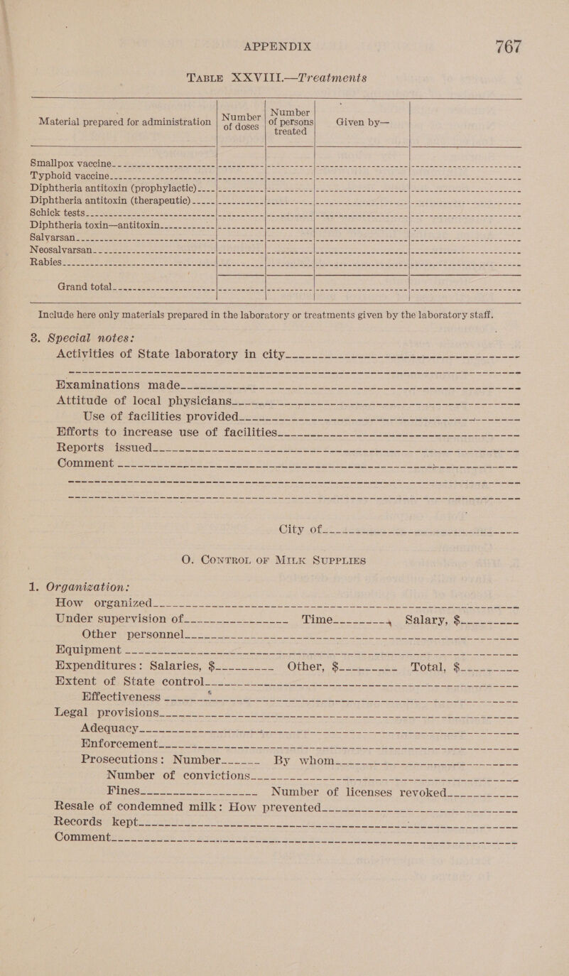 Material prepared for administration  Pimallpox Vaccine saves Typhoid vaccine Diphtheria antitoxin (prophylactic) __-_- Diphtheria antitoxin (therapeutic) Schick tests Diphtheria toxin—antitoxin Salvarsan Neosalvarsan Rabies  Number of doses  Number of persons treated  167  Given by—   mere nwwen eee ew we eee ewe wee   8. Special notes: Attitude of local physicians WSECOLsTaACIIbieS: DrOViddeda ag oe os a ee peer yee ieee Efforts to increase use of facilities Reports issued Comment ee a a ae a a a a a a a a a ee a a ee = SE a nr nr a a a ra wr a = = EE ee ce em ee ee ns ee se ee we we ee ee ee a a we ee ee ee ee ee ee eee City of O. ConTroL oF MILK SUPPLIES LE OPV ag) SORES TIS | ip SEER elie GUM ee a ae NAD anh ats Lv eee cee Share Under supervision 0f..2 6 Times fos S Ao BOIOEY On cee oS ROETEO HOT SOT Os eds ake a eh ae ae 1 ODDS a N00 Sai rk ABV eA ea SOOO PERS Wee PET Ts ee SNe ENT Te eet area eh ea Expenditures: Salaries, $_________ OURGI So tae es VObOL. aw curr BP eteate Ol Pate CO ERO) ss eae OP ope a as eS et Sieg ee CCUM CHS eit wen Pe eyed sie Nal Whe eke Se gl on ee ee Ue airy (Oi QIIRE. oir Ck At hr ee Magen ed es SS A CN ih a ee a eee Ls Ls CC Os ga fl OF APSE Ss a AR OR OT gO ae en Scie a Sat eB me Pome POCONO Ghat tre eee i ae pee a em a ie ht ac agit eet ee Prosecutions: Number______ Tye ENO kc a he et ey gia th Se eS aNWETOI SOE HCOMVICTIONS 2 ign eel hh rele ie ee ETC Peis re a eee Number of licenses revoked___________ Resale. of condemned milk: How preventediccscn) Jo SOTA SCE 1 OS ES ST IS act ie ad UR Se okie A Re Comment ee ee ae rm 0m eee es ae a is es ee as wee es is we ees es es we ee ee ee we a ee ee ee