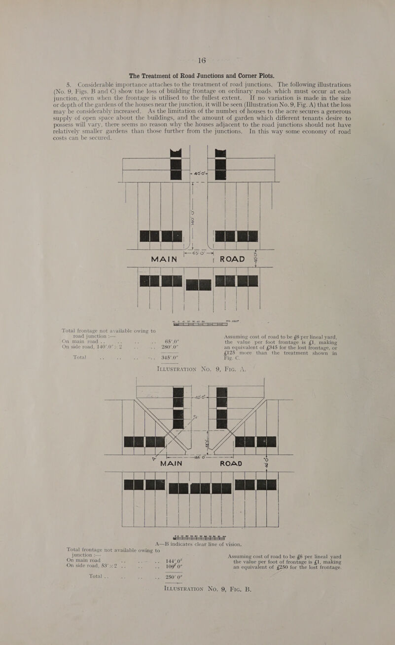 The Treatment of Road Junctions and Corner Plots. 5. Considerable importance attaches to the treatment of road junctions. The following illustrations (No. 9, Figs. B and C) show the loss of building frontage on ordinary roads which must occur at each junction, even when the frontage is utilised to the fullest extent. If no variation is made in the size or depth of the gardens of the houses near the junction, it will be seen (Illustration No. 9, Fig. A) that the loss may be considerably increased. As the limitation of the numbe1 of houses to the acre secures a generous supply of open space about the buildings, and the amount of garden which different tenants desire to possess will vary, there seems no reason why the houses adjacent to the road junctions should not have relatively smaller gardens than those further from the junctions. In this way some economy of road costs can be secured.    k 40 0%  140'-O——— _ ——            A ea MAIN | ROAD | = |            to © © 20 © 49 5S 100 FEET Total frontage not available owing to road junction :— Assuming cost of road to be £6 per lineal yard, On main road .. Ne ae ee OO AO the value per foot frontage is £1, making On side road, 1407.0” &gt;» 2 nee (= 2S0C04 an equivalent of £345 for the lost frontage, or SSS $125 more than the treatment shown in Total ae si sis -. 3457.0” HissG.  ILLUSTRATION No. 9, Fic. A.                          | Bakes | | we al PR a A—B indicates clear line of vision. Total frontage not available owing to   junction — Assuming cost of road to be £6 per lineal yard On main road ae ate cep 44 OG the value per foot of frontage is £1, making On side'road, 53’x2 .. a .. 109 0° an equivalent of £250 for the lost frontage. Rotal i. oA a oe DOO 