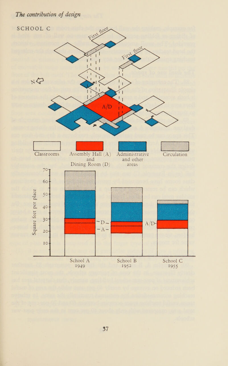 SCHOGL '€   [ti  Classrooms Assembly Hall (A) Administrative Circulation and and other Dining Room (D) areas 70 60% 50 Square feet per place