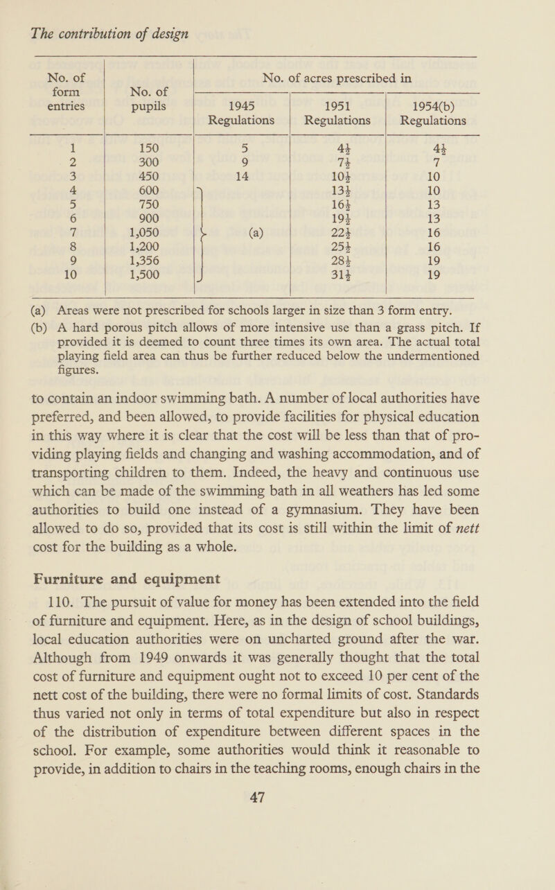  No. of No. of acres prescribed in form No. of ——— entries pupils 1945 1951 1954(b) Regulations Regulations Regulations 1 150 5 44 44 2 300 3 73 7 3 450 14 103 10 4 600 134 10 5 750 163 13 6 900 194 15 7 1,050 (a) 223 16 8 1,200 254 16 9 1,356 284 19 10 1,500 J 314 19    (a) Areas were not prescribed for schools larger in size than 3 form entry. (b) A hard porous pitch allows of more intensive use than a grass pitch. If ° . . . . P provided it is deemed to count three times its own area. The actual total playing field area can thus be further reduced below the undermentioned figures. to contain an indoor swimming bath. A number of local authorities have preferred, and been allowed, to provide facilities for physical education in this way where it is clear that the cost will be less than that of pro- viding playing fields and changing and washing accommodation, and of transporting children to them. Indeed, the heavy and continuous use which can be made of the swimming bath in all weathers has led some authorities to build one instead of a gymnasium. They have been allowed to do so, provided that its cost is still within the limit of nett cost for the building as a whole. Furniture and equipment 110. The pursuit of value for money has been extended into the field of furniture and equipment. Here, as in the design of school buildings, local education authorities were on uncharted ground after the war. Although from 1949 onwards it was generally thought that the total cost of furniture and equipment ought not to exceed 10 per cent of the nett cost of the building, there were no formal limits of cost. Standards thus varied not only in terms of total expenditure but also in respect of the distribution of expenditure between different spaces in the school. For example, some authorities would think it reasonable to provide, in addition to chairs in the teaching rooms, enough chairs in the