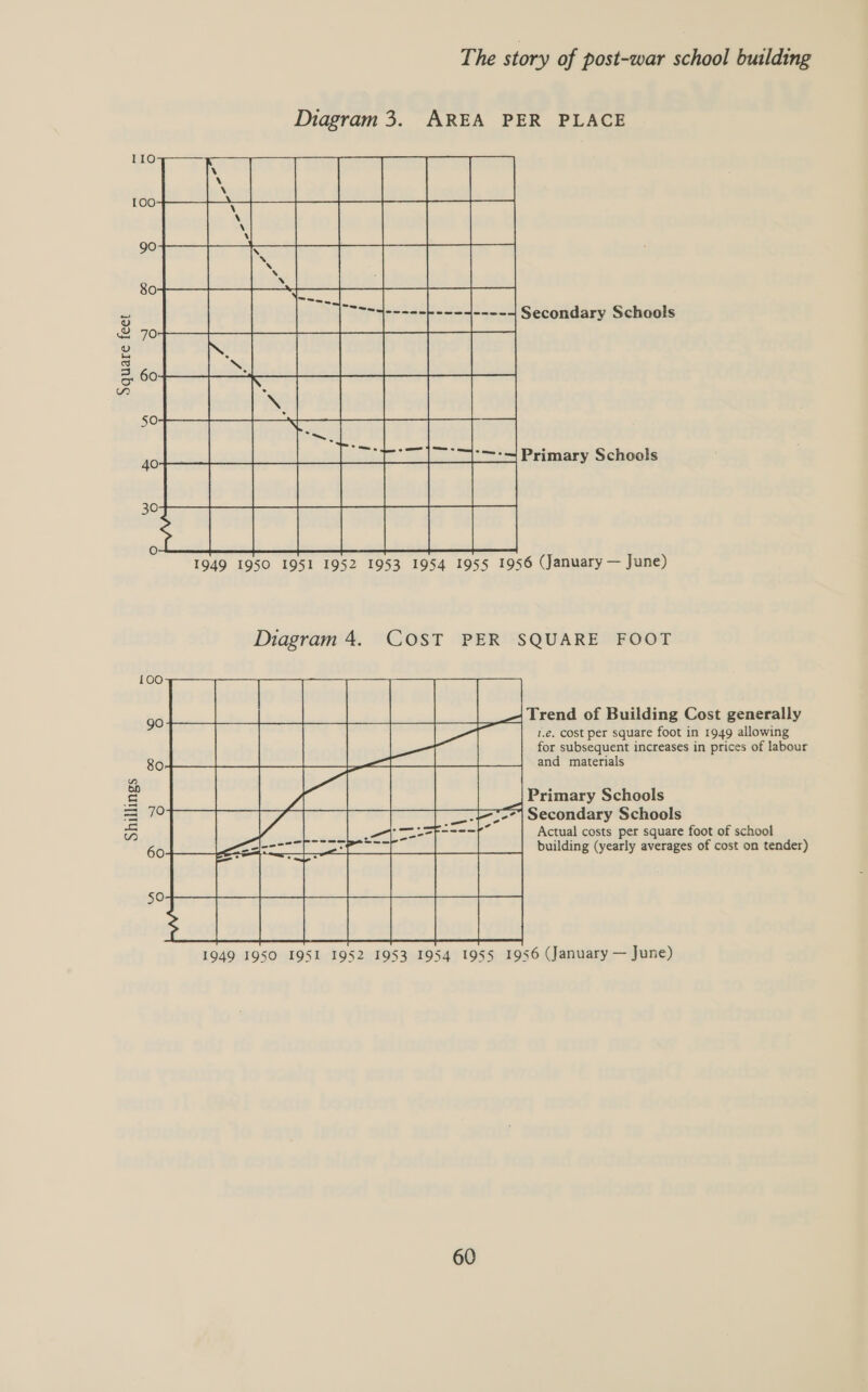 Diagram 3. AREA PER PLACE LOO: Secondary Schools Square feet Primary Schools  1949 1950 I95I 1952 1953 1954 1955 1956 (January — June) Diagram 4. COST PER SQUARE FOOT — Trend of Building Cost generally 1.e. cost per square foot in 1949 allowing for subsequent increases in prices of labour and materials Primary Schools Secondary Schools Actual costs per square foot of school building (yearly averages of cost on tender) Shillings 