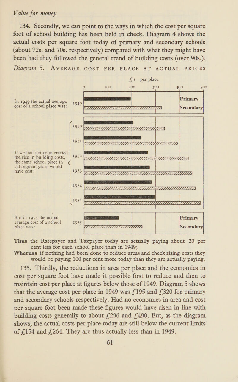 134. Secondly, we can point to the ways in which the cost per square foot of school building has been held in check. Diagram 4 shows the actual costs per square foot today of primary and secondary schools (about 72s. and 70s. respectively) compared with what they might have been had they followed the general trend of building costs (over 90s.). Diagram 5. AVERAGE COST PER PLACE AT ACTUAL PRICES In 1949 the actual average cost of a school place was: If we had not counteracted the rise in building costs, the same school place in subsequent years would have cost: But in 1955 the actual average cost of a school place was: UZZLLLZLLLLE LLL LLLLLLLLLLE  Thus the Ratepayer and Taxpayer today are actually paying about 20 per cent less for each school place than in 1949; Whereas if nothing had been done to reduce areas and check rising costs they would be paying 100 per cent more today than they are actually paying. 135. Thirdly, the reductions in area per place and the economies in cost per square foot have made it possible first to reduce and then to maintain cost per place at figures below those of 1949, Diagram 5 shows that the average cost per place in 1949 was £195 and £320 for primary and secondary schools respectively. Had no economies in area and cost per square foot been made these figures would have risen in line with building costs generally to about £296 and £490. But, as the diagram shows, the actual costs per place today are still below the current limits of £154 and £264. They are thus actually less than in 1949.