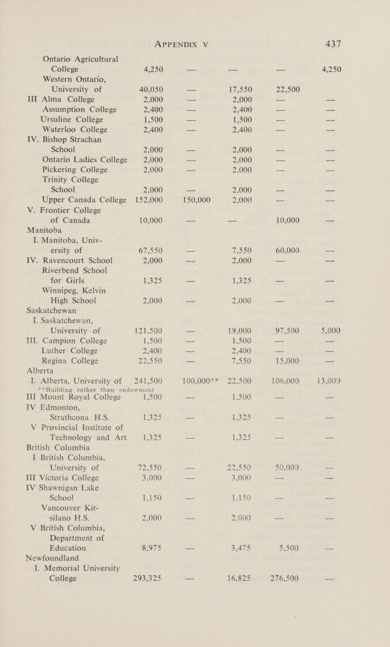 Ontario Agricultural College 4,250 Western Ontario, University of 40,050 III Alma College 2,000 Assumption College 2,400 Ursuline College 1,500 Waterloo College 2,400 1V. Bishop Strachan School 2,000 Ontario Ladies College 2,000 Pickering College 2,000 Trinity College School 2,000 Upper Canada College 152,000 V. Frontier College of Canada 10,000 Manitoba I. Manitoba, Univ- ersity of 67,550 1V. Ravencourt School 2,000 Riverbend School for Girls i 32) Winnipeg, Kelvin High School 2,000 Saskatchewan I. Saskatchewan, University of 121,500 Ill. Campion College 1,500 Luther College 2,400 Regina College 225000 Alberta I. Alberta, University of 241,500 **Building rather than endowment Iii Mount Royal College 1,500 IV Edmonton, Strathcona HLS. £325 V Provincial Institute of Technology and Art £,325 British Columbia I British Columbia, University of tg”) III Victoria College 3,000 IV Shawnigan Lake School 1,150 Vancouver Kit- silano H.S. 2,000 V British Columbia, Department of Education 8,975 Newfoundland I. Memorial University College 293,325 150,000 17,550 2,000 2,400 1,500 2,400 2,000 2,000 2,000 2,000 2,000 7,550 2,000 132) 2,000 19,000 1,500 2,400 7,550 1,500 L325 [325 22,500 3,000 1,150 2,000 3,475 16,825 22,500 10,000 60,000 97,500 15,000 106,000 50,009 5,500 276,500 437 4,250 13,009