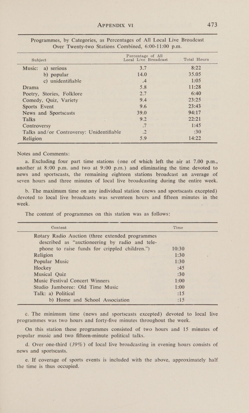  Programmes, by Categories, as Percentages of All Local Live Broadcast Over Twenty-two Stations Combined, 6:00-11:00 p.m. Percentage of All Subject Local Live Broadcast Total Hours Music: a) serious 37 8:22 b) popular 14.0 35.05 c) unidentifiable 4 1:05 Drama 5.8 11:28 Poetry, Stories, Folklore Zed 6:40 Comedy, Quiz, Variety 9.4 2325 Sports Event 9.6 23:43 News and Sportscasts 39.0 94:17 Talks 9.2 22:24 Controversy = 1:45 Talks and/or Controversy: Unidentifiable Dy 30 Religion 5.9 14:22  Notes and Comments: a. Excluding four part time stations (one of which left the air at 7.00 p.m., another at 8:00 p.m. and two at 9:00 p.m.) and eliminating the time devoted to news and sportscasts, the remaining eighteen stations broadcast an average of seven hours and three minutes of local live broadcasting during the entire week. b. The maximum time on any individual station (news and sportscasts excepted ) devoted to local live broadcasts was seventeen hours and fifteen minutes in the week. The content of programmes on this station was as follows: Content Time Rotary Radio Auction (three extended programmes described as “auctioneering by radio and tele- phone to raise funds for crippled children.”) 10:30 Religion 1:30 Popular Music 1:30 Hockey 245 Musical Quiz 730 Music Festival Concert Winners 1:00 Studio Jamboree: Old Time Music 1:00 Talk: a) Political 15 b) Home and School Association ai) c. The minimum time (news and sportscasts excepted) devoted to local live programmes was two hours and forty-five minutes throughout the week. On this station these programmes consisted of two hours and 15 minutes of popular music and two fifteen-minute political talks. d. Over one-third (39%) of local live broadcasting in evening hours consists of news and sportscasts. e. If coverage of sports events is included with the above, approximately half the time is thus occupied.