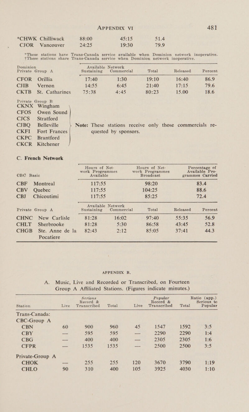*CHWK Chilliwack 88:00 45:15 S124 CJOR Vancouver 24:25 19:30 79.9 *These stations have Trans-Canada service available when Dominion network inoperative. +These stations share Trans-Canada service when Dominion network inoperative.  Dominion Available Network Private Group A Sustaining Commercial Total Released Percent CFOR Orillia 17:40 1:30 19:10 16:40 86.9 CJIB Vernon 14:55 6:45 21:40 i te 79.6 CKTB St. Catharines 1538 4:45 80:23 15.00 18.6 Private Group B CKNX Wingham CFOS Owen Sound CJCS = Stratford CJBQ Belleville Note: These stations receive only those commercials re- CKFI Fort Frances quested by sponsors. CKPC _ Brantford CKCR_ Kitchener C. French Network   Hours of Net- Hours of Net- Percentage of work Programmes work Programmes Available Pro- CBC Basic Available Broadcast grammes Carried CBF Montreal 117:55 98:20 83.4 CBV_ Quebec 117:55 104:25 88.6 CBJ Chicoutimi hii55 85:25 72.4 Available Netwerk Private Group A Sustaining Commercial Total Released Percent CHNC New Carlisle 81:28 16:02 97:40. 55:39 56.9 CHLT Sherbrooke 81:28 5:30 86:58 43:45 52.8 CHGB Ste. Anne de la_ 82:43 212 85:05 37:41 44.3 Pocatiere APPENDIX B. A. Music, Live and Recorded or Transcribed, on Fourteen Group A Affiliated Stations. (Figures indicate minutes.) Serious Popular Ratio (app.) Record &amp; Record &amp; Serious to Station Live Transcribed Total Live Transcribed Total Popular Trans-Canada: CBC-Group A CBN 60 900 960 45 1547 1592 319 CBY ae 595 59) — 2290 2290 1:4 CBG — 400 400 — 2305 2305 1:6 CFPR — 1535 1535 — 2500 2500 3:5 Private-Group A CHOK — 255 255 120 3670 3790 CHLO 90 310 400 105 3925 4030
