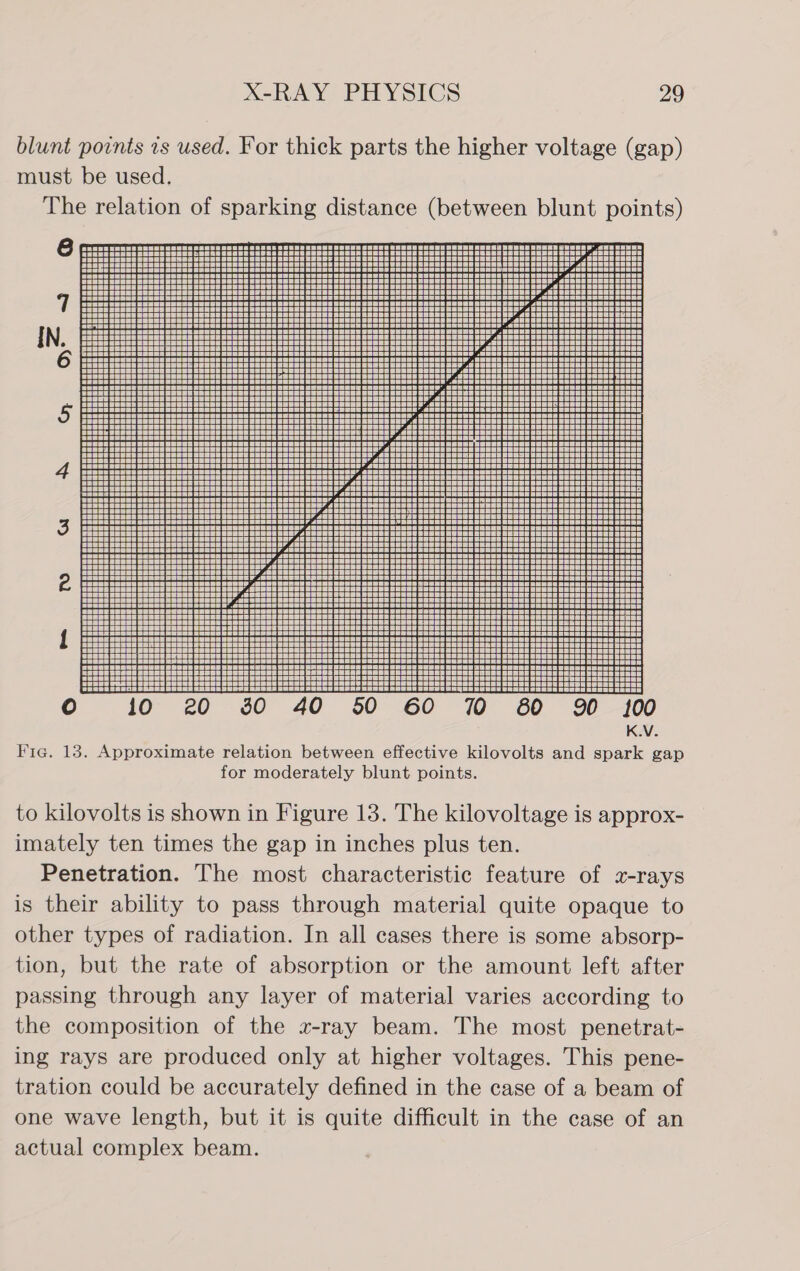 blunt points 1s used. For thick parts the higher voltage (gap) must be used. The relation of sparking distance (between blunt points) di ~3 “50 GO 70 BO 20° 10 0 K.V G10 20 30° 40 Fic. 13. Approximate relation between effective kilovolts and spark gap for moderately blunt points. to kilovolts is shown in Figure 13. The kilovoltage is approx- imately ten times the gap in inches plus ten. Penetration. The most characteristic feature of x-rays is their ability to pass through material quite opaque to other types of radiation. In all cases there is some absorp- tion, but the rate of absorption or the amount left after passing through any layer of material varies according to the composition of the x-ray beam. The most penetrat- ing rays are produced only at higher voltages. This pene- tration could be accurately defined in the case of a beam of one wave length, but it is quite difficult in the case of an actual complex beam.