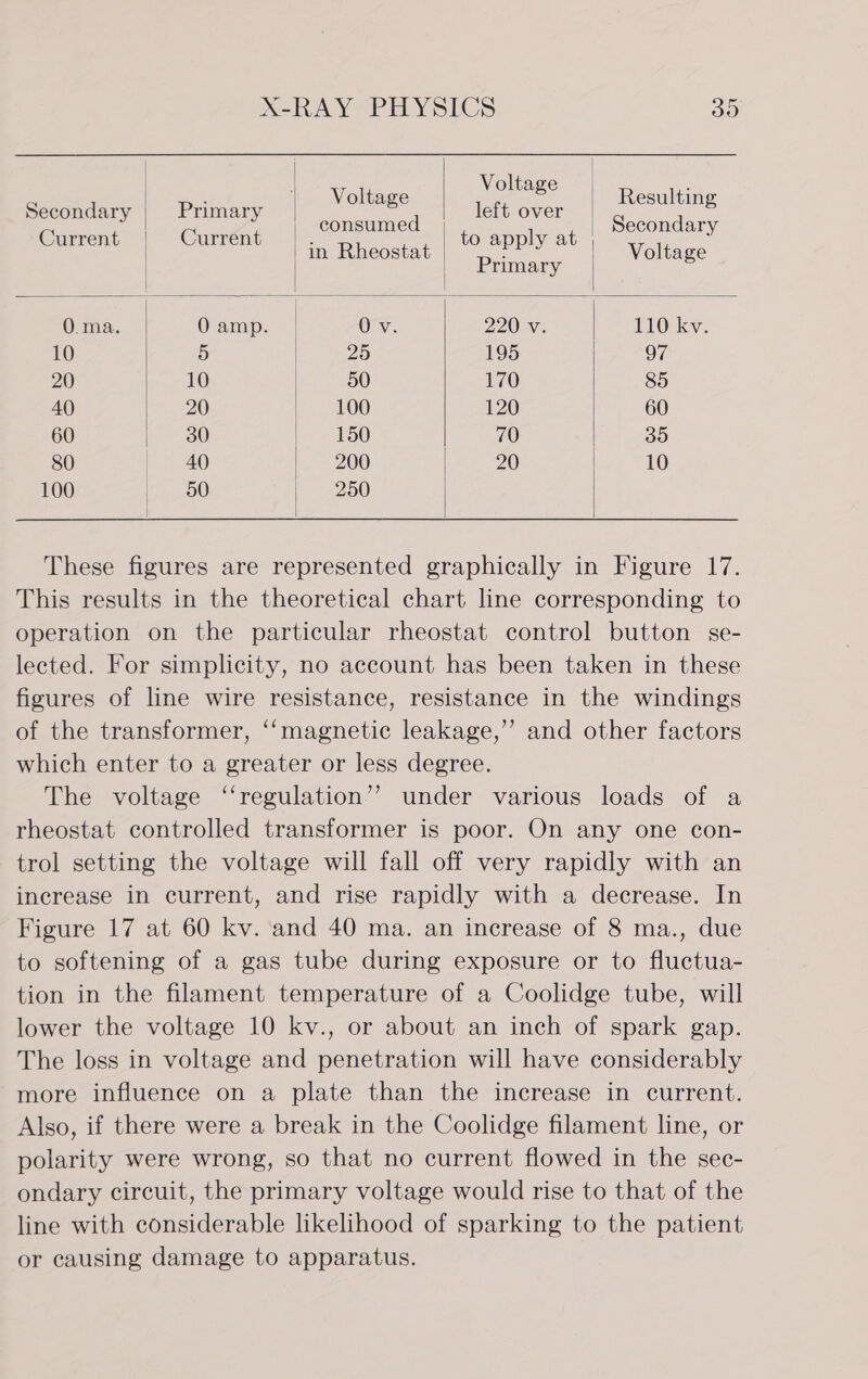   5 Voltage Oe Resulting Secondary Primary left over Geen: @arikas consumed ae aes Secondary ie ‘ in Rheostat PPly Voltage | Primary 0.ma. 0 amp. 0 v. 220) Wa 110 kv. 10 5 25 195 97 20 10 50 170 85 40 20 100 120 60 60 30 b= +50 70 35 80 40 200 20 10 100 | 50 250    These figures are represented graphically in Figure 17. This results in the theoretical chart line corresponding to operation on the particular rheostat control button se- lected. For simplicity, no account has been taken in these figures of line wire resistance, resistance in the windings of the transformer, ‘‘magnetic leakage,’ and other factors which enter to a greater or less degree. The voltage ‘‘regulation’’ under various loads of a rheostat controlled transformer is poor. On any one con- trol setting the voltage will fall off very rapidly with an increase in current, and rise rapidly with a decrease. In Figure 17 at 60 kv. ‘and 40 ma. an increase of 8 ma., due to softening of a gas tube during exposure or to fluctua- tion in the filament temperature of a Coolidge tube, will lower the voltage 10 kv., or about an inch of spark gap. The loss in voltage and penetration will have considerably more influence on a plate than the increase in current. Also, if there were a break in the Coolidge filament line, or polarity were wrong, so that no current flowed in the sec- ondary circuit, the primary voltage would rise to that of the line with considerable likelihood of sparking to the patient or causing damage to apparatus.