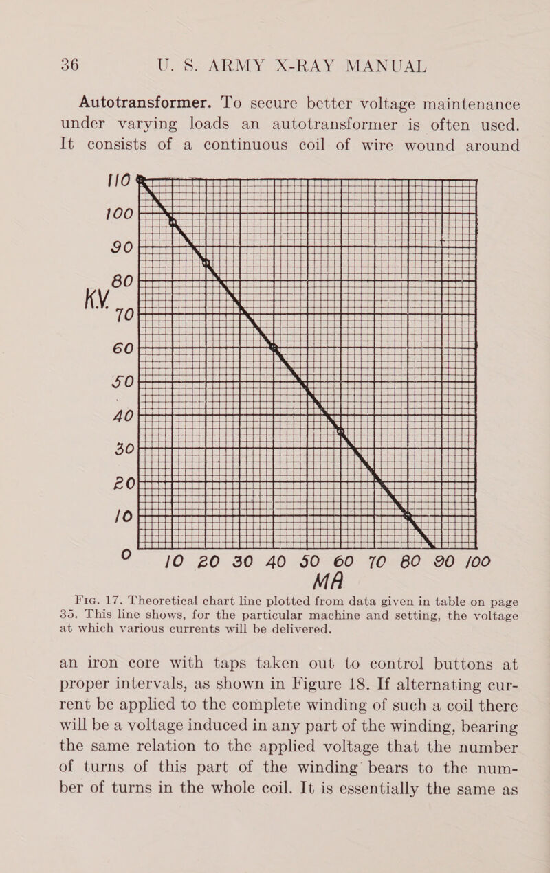 \ \ coon \ Ly aN Ly ae FRBB CH : Sag 2am ee 1H HE ria see ee f SSB seeees MA Fig. 17. Theoretical chart line plotted from data given in table on page 35. This line shows, for the particular machine and setting, the voltage at which various currents will be delivered. an iron core with taps taken out to control buttons at proper intervals, as shown in Figure 18. If alternating cur- rent be applied to the complete winding of such a coil there will be a voltage induced in any part of the winding, bearing the same relation to the applied voltage that the number of turns of this part of the winding’ bears to the num- ber of turns in the whole coil. It is essentially the same as