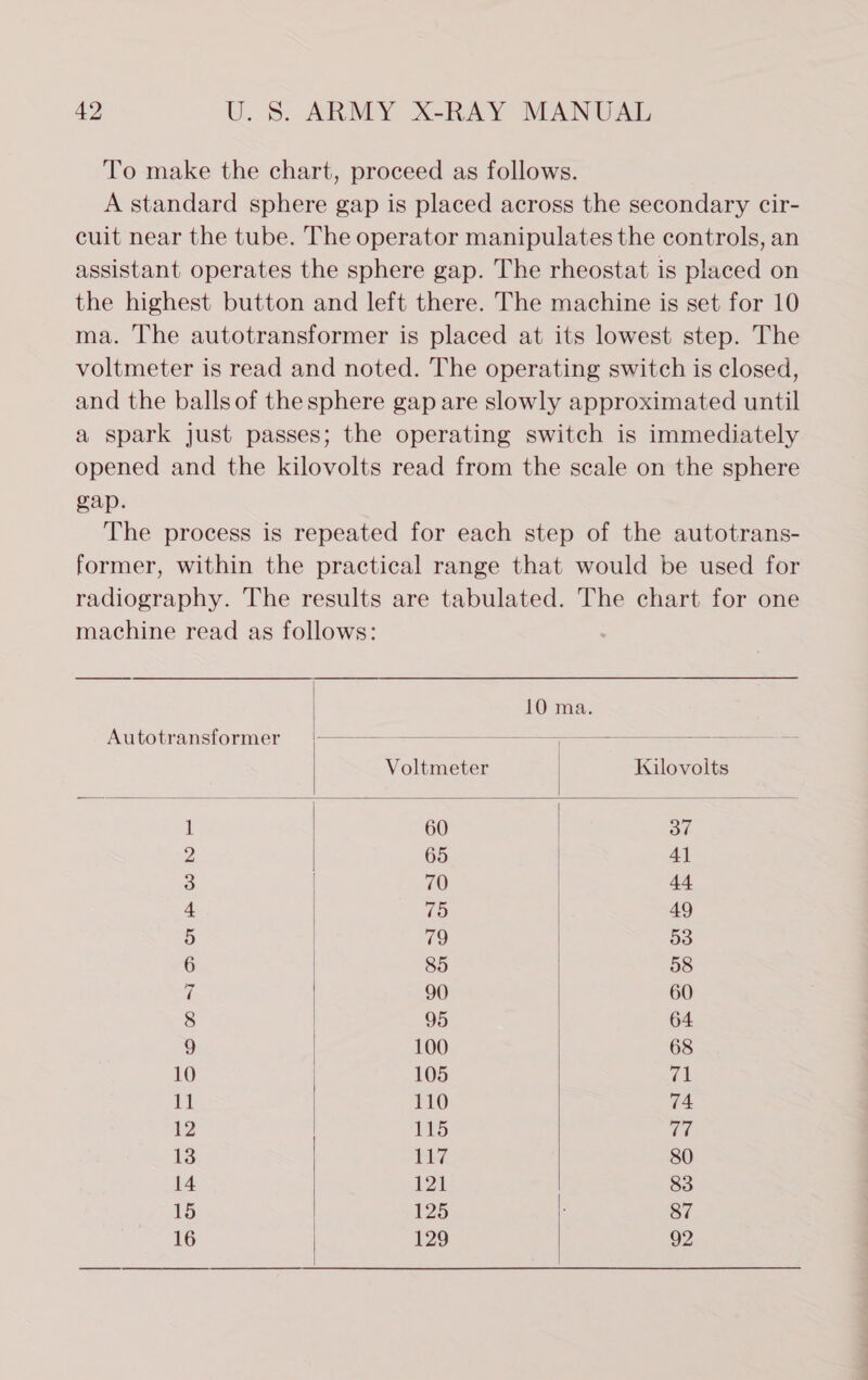 To make the chart, proceed as follows. A standard sphere gap is placed across the secondary cir- cuit near the tube. The operator manipulates the controls, an assistant operates the sphere gap. The rheostat is placed on the highest button and left there. The machine is set for 10 ma. The autotransformer is placed at its lowest step. The voltmeter is read and noted. The operating switch is closed, and the balls of the sphere gap are slowly approximated until a spark just passes; the operating switch is immediately opened and the kilovolts read from the scale on the sphere gap. The process is repeated for each step of the autotrans- former, within the practical range that would be used for radiography. The results are tabulated. The chart for one machine read as follows:    10 ma. Autotransformer - - ———_—— — Voltmeter Kailovolts 1 60 of 2 65 41 3 70 44 4 40 49 5 79 53 6 85 58 7 90 60 8 95 64 9 100 68 10 105 vo ial 110 74 £2 1S erg 13 jg 80 14 Loa 83 15 125 87 16 129 92 