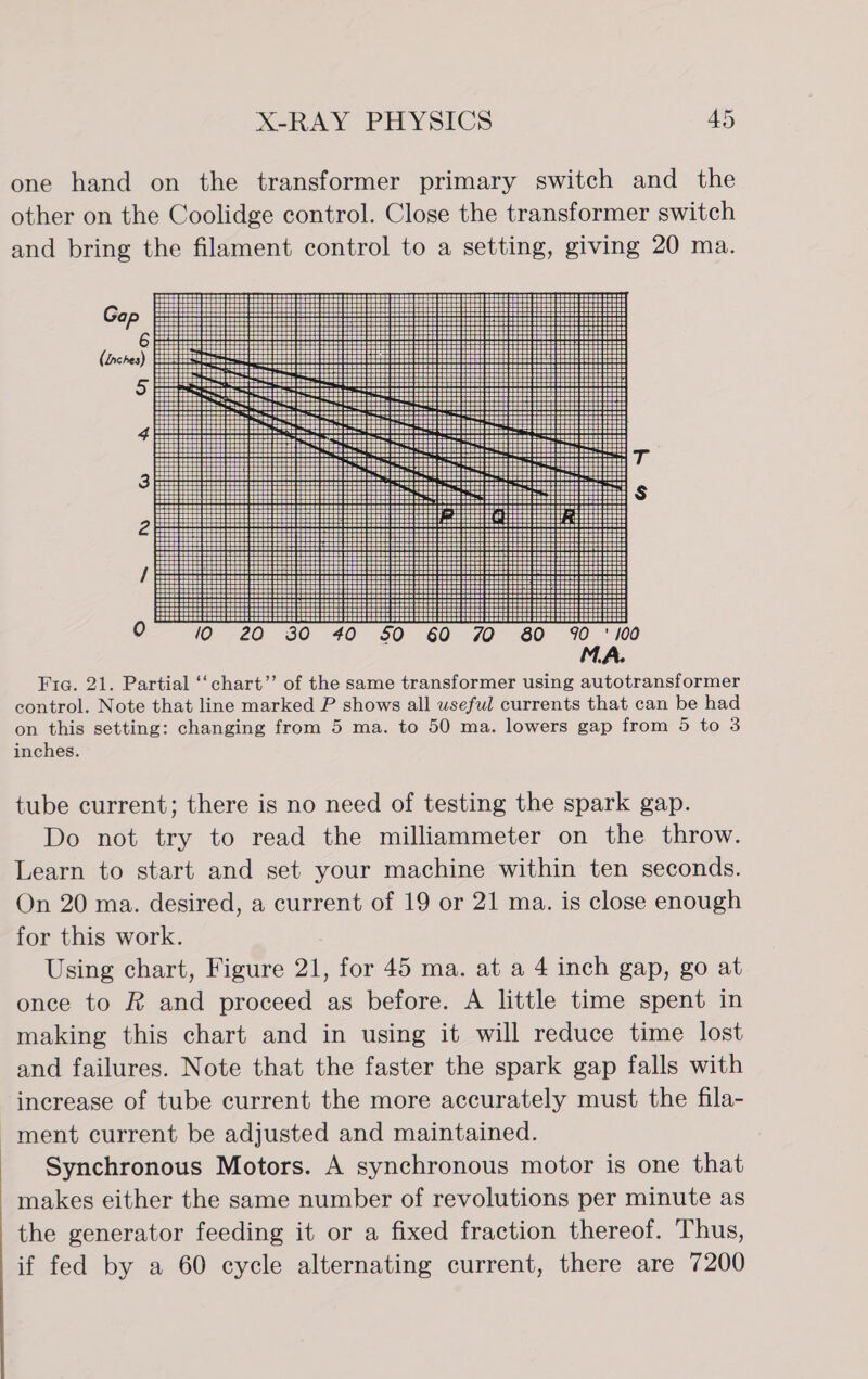 one hand on the transformer primary switch and the other on the Coolidge control. Close the transformer switch and bring the filament control to a setting, giving 20 ma. Gap | (tnches) E    0 H  Fig. 21. Partial ‘‘chart’’ of the same transformer using autotransformer control. Note that line marked P shows all useful currents that can be had on this setting: changing from 5 ma. to 50 ma. lowers gap from 5 to 3 inches. tube current; there is no need of testing the spark gap. Do not try to read the milliammeter on the throw. Learn to start and set your machine within ten seconds. On 20 ma. desired, a current of 19 or 21 ma. is close enough for this work. Using chart, Figure 21, for 45 ma. at a 4 inch gap, go at once to R and proceed as before. A little time spent in making this chart and in using it will reduce time lost and failures. Note that the faster the spark gap falls with increase of tube current the more accurately must the fila- ment current be adjusted and maintained. Synchronous Motors. A synchronous motor is one that makes either the same number of revolutions per minute as the generator feeding it or a fixed fraction thereof. Thus, if fed by a 60 cycle alternating current, there are 7200