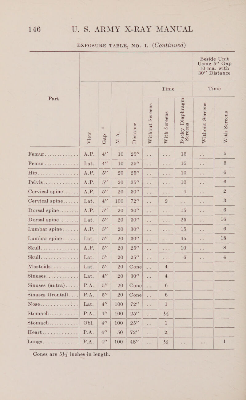                                                                                                    146 U. 8S. ARMY X-RAY MANUAL EXPOSURE TABLE, No. I. (Continued) | Beside Unit Using 5’ Gap 10 ma. with 30” Distance Time Time Part g eG ae ee eee rag ll Sheers) atl eee Bo) eee Wee, Rees ee ie Ee = PSRIUIE. Si tutes oie sie APB. |e 10. 20 4 ae 15 5 GRAN oie oes. ese Lat, | 4” 26 25 Sos ine is 5 Hip ase hex AB) Br.) 20s ke he cel de 6 Pelwas sic custo? AP on 20) | 354Sies . eae 10 6 Cervical spine...... Avie on 20m 307 ae en 4 2 Cervical spine...... Wats ee OOm a2 oes Feignal paar 3 Dorsal spine........ AP. | 5”| 20| 307| .. 15 6 Dorsal spine........ Thats ow OT irs Osea eee Sats 25 dese Lumbar spine...... AGP. | 6 PAV || Blo” ie, Lore a3) 6 Lumbar spine...... hat. 6 et Sd bee Week 45 18 Slee ee Ap) a7] goles dt eee 8 Skule ere Lat. 4) 5 BOWEN 5% 6 ie: Mastoids .ctiitae asa s Lat. | 5! 20 ‘Cone et 4 peat Sinuses............ Lats.| 4) soeh eo ct. ise Sinuses (autra)..... I So a oor Cone ee, nteky Laer Sinuses (frontal)....| P.A. | 5” 20 | Cone a= ea ee ers INO@8@ i s5-c2 ne lisa Tats.) 4 2 100 72! sl as ties oe ae Stomiachs..i.c soe.) Pol. Ve i 200) 257 ee oa) ean Stomach: . saG) a4. Opl.. |) 4°.) 1OG™ | 25 bea aS ae PROS DG cea eat aprons PA. .| 4” a v2 pacial Lory hia 1D OUaY s\n ceavots PA. |. 4 | 100°) 48” 1g Ce Peal 1          