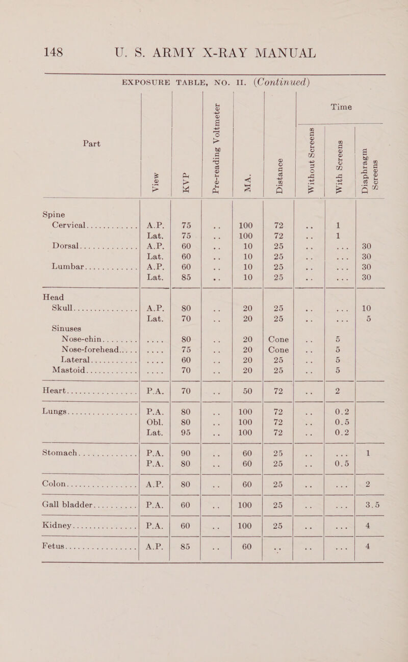                                                              148 U.S. ARMY X=RAY MANUAL EXPOSURE TABLE, NO. II. (Continued) 5 Time ~ o g 2 D C a Part = 2 @ a0 3) o g q ™M ® as 2 &amp; 5 y : a ime.) eas . 3 S| eo 8) Se |e Bane ee &gt; if a a A EA ge See Spine Cervical, 5.0 eee ASPs Ue 100 72 1 Lat, ae 100 72 1 WOnsallan. son ay oes AGP: 60 10 25 30 Lat 60 10 25 30 Wuimibar ves sc sce A.P 60 10 25 30 Lat 85 ie 10 25 2 30 Head Skala ee ced eey cee ter ail eet 80 20 25 10 Lat. 70 20 29 S 5 Sinuses Nose-chin........ 80 20 Cone 5 Nose-forehead..... 75 20 Cone 5 lateral eis-8 sak. 60 20 25 5 Mastoid....... 70 20 25 5 1 SIC ee ene AE on leN Pex. 70 50 72 fe 2 Lungs 1D ING 80 100 UP OR Obl. 80 100 de ORS Lat. 95 100 72 Oe2 SCOMIACHi-w, Sete sree ers iIPSAy 90 60 25 aan 1 PyAS 80 60 25 Ono Colomincs ne eee AWE: 80 60 25 2 Gallibladder?...-2 000. PIAL 60 ve 100 Dy 33, 5 Kadmneys.3 25. ses ae ae BRAG 60 100 25 4 IDO GUISMy-va to eon eee A.P 85 60 4  