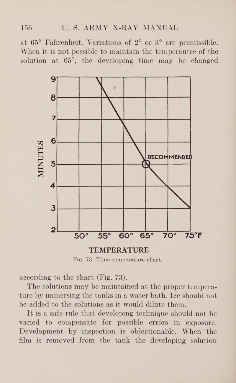 at 65° Fahrenheit. Variations of 2° or 3° are permissible. When it is not possible to maintain the temperautre of the solution at 65°, the developing time may be changed MINUTES  50° 55° 66° 65° 70° 735 ¢ TEMPERATURE Fig. 73. Time-temperature chart. according to the chart (Fig. 73). The solutions may be maintained at the proper tempera- ture by immersing the tanks in a water bath. Ice should not be added to the solutions as it would dilute them. It is a safe rule that developing technique should not be varied to compensate for possible errors in exposure. Development by inspection is objectionable. When the film is removed from the tank the developing solution