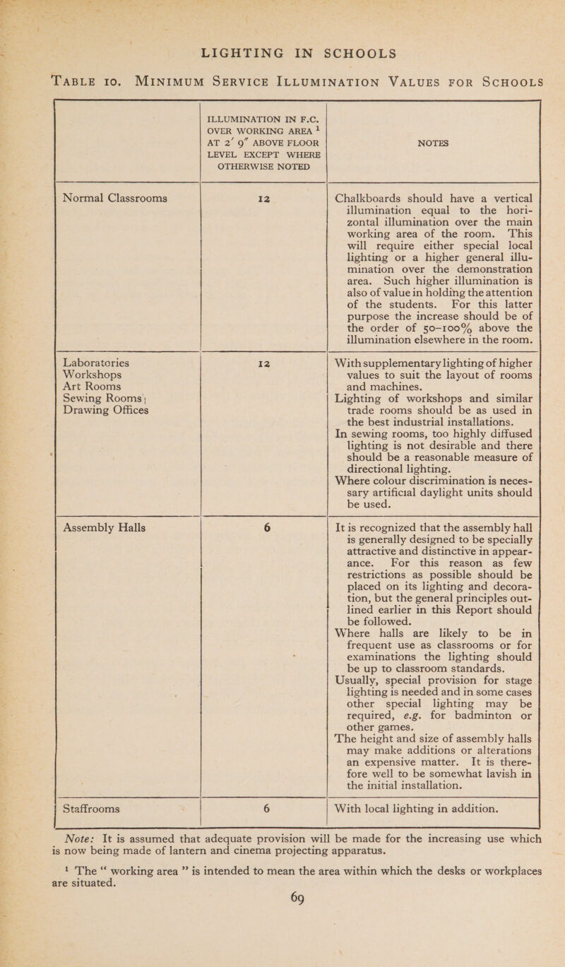 TABLE 10. MINIMUM SERVICE ILLUMINATION VALUES FOR SCHOOLS ILLUMINATION IN F.C. OVER WORKING AREA 1 AT 2’ 9” ABOVE FLOOR NOTES LEVEL EXCEPT WHERE OTHERWISE NOTED Normal Classrooms 12 Chalkboards should have a vertical illumination equal to the _ hori- zontal illumination over the main working area of the room. ‘This will require either special local lighting or a higher general illu- mination over the demonstration area. Such higher illumination is also of value in holding the attention of the students. For this latter purpose the increase should be of the order of 50-100% above the illumination elsewhere in the room. Workshops values to suit the layout of rooms Art Rooms and machines. Sewing Rooms) Lighting of workshops and similar Drawing Offices trade rooms should be as used in the best industrial installations. In sewing rooms, too highly diffused lighting is not desirable and there should be a reasonable measure of directional lighting. Where colour discrimination is neces- sary artificial daylight units should be used. 6 It is recognized that the assembly hall is generally designed to be specially | attractive and distinctive in appear- ance. For this reason as few restrictions as possible should be placed on its lighting and decora- tion, but the general principles out- lined earlier in this Report should be followed. Where halls are likely to be in frequent use as classrooms or for examinations the lighting should be up to classroom standards. Usually, special provision for stage lighting is needed and in some cases other special lighting may be required, e.g. for badminton or other games. The height and size of assembly halls may make additions or alterations an expensive matter. It is there- fore well to be somewhat lavish in the initial installation. Laboratories 12 With supplementary lighting of higher Assembly Halls Staffrooms 6 With local lighting in addition. Note: It is assumed that adequate provision will be made for the increasing use which is now being made of lantern and cinema projecting apparatus. 1 'The “‘ working area ” is intended to mean the area within which the desks or workplaces are situated.