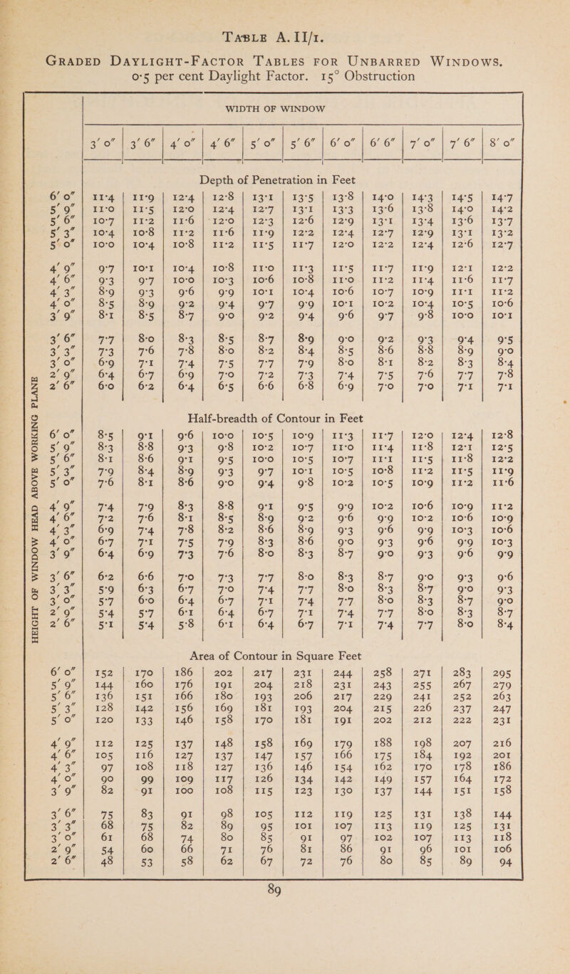 HEIGHT OF WINDOW HEAD ABOVE WORKING PLANE Taste A. 11/1. GRADED DAYLIGHT-FACTOR TABLES FOR UNBARRED WINDOWS. 0-5 per cent Daylight Factor. 15° Obstruction WIDTH OF WINDOW        Be io! | 37 6” 4’ On 4’ 6” Re On a 6” 6’ ov! | 6’ 6” wie oO” ivi 6” | 8’ oO” Depth of Penetration in Feet Geo) ie f5-9.|, t2°4 |-22°S. 1 £3°h | 39°5 | &lt;17°S, | 14-0. | Pa:g-| ras |, 24-7 ROG tre (tree Lie | B2o-4) 92-7 |. 53-1 -| 13°3° | 13°6.|-13°S | 14:0 |. 24-2 eo a bore olt-s | Es Gl eso. | 12-3. | Ta-6-- | 199. 1° 13-1, | 13-4 | 136 | ¥S°7 Si) 164 | roS: br ie-2 | aE | RI-g | P22 | 12°4 | 2-7 | 42°96 | 13°T | 13°2 EeCe FOO. I BO°4.7| CFO) |) -F1-o.) 1b RS |) -2E-7 |) $2°O- | “12°2:| 12°44. | 12°6 (nag ao C7 (10%) TO Ie tora Fort. fo Ties CT aS yf TIF | PEG: | 12°1 | B22 4.6 9°3 O79, | FOS 10-3) 1626) ||) FO°S? | LITO.) E1°2|. TE°4 | 116 | LEZ 43° 8-9 9°3 9°6 @-00l- EO: 5. | 2O°4s| 10°01 “1027 | 10°9: | (Riek | TI? eo 8:5 8-9 9°2 9°4 9°7 GO) dO-k 1-103.) yor | GO-s.|' 10*6 = 'o 8-1 8:5 8-7 9:0 9:2 9°4 9°6 9°7 9'8 | 10°0 | 10°1 SOF Pe 7 fo So 83 Sy Be Bm | O° OZ O3N |) Org bs 928 yee 7-3 7°6 7°8 8:0 8-2 8-4 8:5 8-6 8:8 8-9 9:0 Ce re Ft) 4 7s | 77 | 78 SO |. St | Sa 83) 84 2° 9 SOT Onn 7-2) 2 ae) TA le TS SY MPO 77! | 8 2 6r 6:0 6:2 6°4 6°5 6°6 6:8 6:9 7° 7° yh a1 Half-breadth of Contour in Feet 620 8-5 roe f G70 [&gt; t0-0r | To-s)) Loo. |, 11°39 | AEF | T2°O 1 targ | 12°8 5 6 8-3 8-8 9°3 O85 1O'2 | 507 | BIO. | 11-4 | ¥1°8 || F277) 1a*s 5 0, 8:1 8-6 roe O75. | TOO. | FOG |. TOry | TIT | Ties be ¥E-8 12-2 Cee 79 8-4 8-9 9°3 G7 | 10°r | ros | vo-8. | rx-2 (BES PAT E-9 BO 7°6 8-1 8-6 9:0 9°4 9:8: | 10:4 |, 10°S: | -10°9 1E-2 | 1-6 Zz 9” 7°4 79 8-3 8:8 Q°1 9°5 9°9 | 10°2 | 10°6 | 10°9 | 11-2 46 792 7°6 81 8°5 8:9 9:2 9°6 9°9 | I10°2 | 10°6 | 10°9 Bot Oo 74 Fo S24) SO.) 8-9 | 931 9-6 | 9:9 | ‘B03; | 10°6 One ee | TS Oe) Oa Sl |. 1O'O 4° Org. |. OB |) 9%. Tag 3°9 Cas 60ers 7G. SOF S735 87 Pago. |. O°3-} 96 99 eet ee Oe 70 73. 77) SG 83) 87 |. GO 93°). 96 Ce Oe O87 Oe 77 Be.) 8-37) BF) “grey '9°3 Se 8 | OO ea 67 PT ore ER 80 1 Bg | BP gro 2° 9 See Sa a Ot Oa Ore op Rea 7 os SO. Bg | 8-7 See Hey hop eee FOr Oot, Org) Oe, oer Fe eT | Bro. |. 84 Area of Contour in Square Feet 66 {| 152 170 ESO) |, 202 1 227) 4.231 ZAM DES | 298 283 295 SO} B44 160 176 IQI ZOA +} 218 23% 243 255 267 279 56. | 136 151 166 180 193 206 217 229 241 252 263 ea} £28 142 156 169 181 193 2640) “255 226 237) \-2Ay Bae | 120 133 146 158 170 181 IgI 202 212 222 231 Ao | FE2 125 137 148 | 158 | 169 179 188 TQS.) 207 3} 216 a6 | 105 116 i27 137 147 oy 166 175 £84, |. £92.,| .208 ase 97 108 118 527 136 146 154 162 170 178 186 ao go 99 109 117 126 134 142 149 157 164 172 3.0 82 gI LOG | -10o f«bus |) 125 £30 8370 iad by FST 158 = 6 75 83 gI 98 105 112 119 125 131 138 144 elie 68 75 82 89 95 IOI 107 113 119 125 131 Oe 61 68 74 80 85 gI 07 102 107 1g 118 2. 54 60 66 71 76 81 86 gI 96 IOI 106 2° 6 48 53 58 62 67 72 Fo i 80 85 89 94