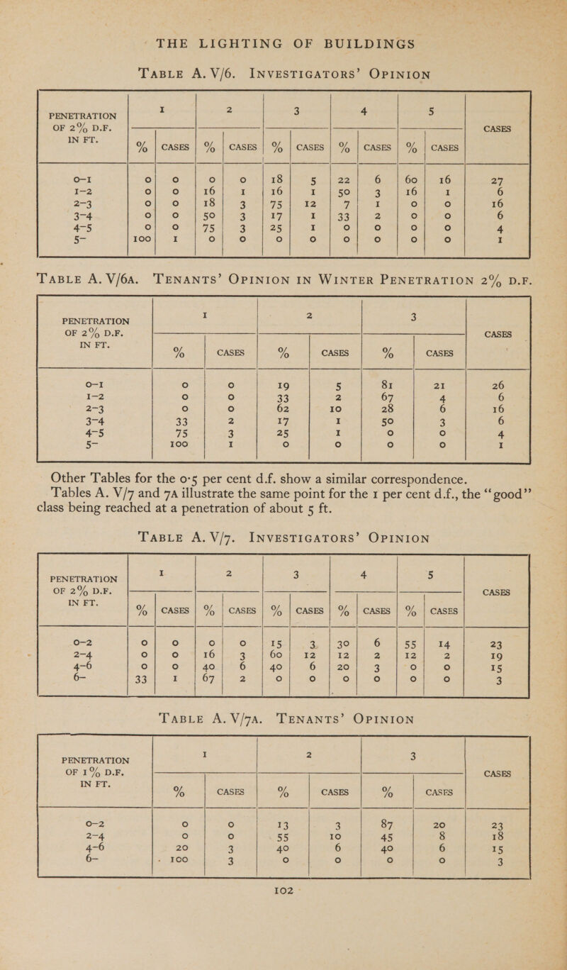 TABLE A.V/6. INVESTIGATORS’ OPINION   TABLE A. V/6a. TENANTS’ OPINION IN WINTER PENETRATION 2% D.F. PENETRATION OF 2% D.F.  Other Tables for the 0-5 per cent d.f. show a similar correspondence. Tables A. V/7 and 7a illustrate the same point for the 1 per cent d.f., the “‘good”’ class being reached at a penetration of about 5 ft. TABLE A. V/7. INVESTIGATORS’ OPINION PENETRATION OF 2% D.F. IN FT.      TaBLe A.V/7A. TENANTS’ OPINION PENETRATION OF 1% D.F. IN FT.  