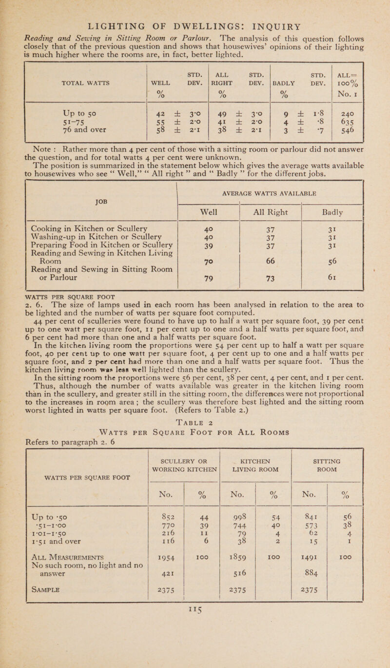 Cet. oe ee LIGHTING OF DWELLINGS: INQUIRY Reading and Sewing in Sitting Room or Parlour. The analysis of this question follows closely that of the previous question and shows that housewives’ opinions of their lighting is much higher where the rooms are, in fact, better lighted.   TOTAL WATTS WELL DEV. | RIGHT DEV. | BADLY DEV. | 100% a % of No. 1 Up to 50 Soe sate tO 49 2. 3°0 9 + 18 240 51-75 5G ce 2 fo aE ee “20 Pia PSs O35 76 and over 68. +. ar 38. a - 31 ae ea 546 Note: Rather more than 4 per cent of those with a sitting room or parlour did not answer the question, and for total watts 4 per cent were unknown. The position is summarized in the statement below which gives the average watts available to housewives who see “‘ Well,”’ “ All right ” and “‘ Badly ” for the different jobs.  AVERAGE WATTS AVAILABLE JOB bs a eis ce lle Sal Ae Well All Right Badly Cooking in Kitchen or Scullery 40 a7 et Washing-up in Kitchen or Scullery 40 37 Ri Preparing Food in Kitchen or Scullery 39 37 ai Reading and Sewing in Kitchen Living Room 70 66 56 Reading and Sewing in Sitting Room or Parlour 79 73 61 WATTS PER SQUARE FOOT 2. 6. The size of lamps used in each room has been analysed in relation to the area to be lighted and the number of watts per square foot computed. 44 per cent of sculleries were found to have up to half a watt per square foot, 39 per cent up to one watt per square foot, 11 per cent up to one and a half watts per square foot, and 6 per cent had more than one and a half watts per square foot. In the kitchen living room the proportions were 54 per cent up to half a watt per square square foot, and 2 per cent had more than one and a half watts per square foot. ‘Thus the ~ kitchen living room was Jess well Jighted than the scullery. In the sitting room the proportions were 56 per cent, 38 per cent, 4 per cent, and 1 per cent. Thus, although the number of watts available was greater in the kitchen living room than in the scullery, and greater still in the sitting room, the differences were not proportional to the increases in rogm area; the scullery was therefore best lighted and the sitting room worst lighted in watts per square foot. (Refers to Table 2.) TABLE 2 WATTS PER SQUARE FOOT FOR ALL ROOMS Refers to paragraph 2. 6 SCULLERY OR | . KITCHEN SITTING WORKING KITCHEN LIVING ROOM ROOM WATTS PER SQUARE FOOT Up to ‘50 44 54 *51—-1°00 39 40 “I*OI-1°50 II 4 1°51 and over 6 2    ALL MEASUREMENTS No such room, no light and no answer SAMPLE  