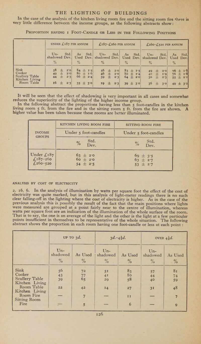 In the case of the analysis of the kitchen living room fire and the sitting room fire there is very little difference between the income groups, as the following abstracts show :    UNDER £187 PER ANNUM £187-£260 PER ANNUM £260-£520 PER ANNUM   | Un- Std.| As Std: Un- Std.|. As Std. Un- Std:| = As.&gt; Sta: shadowed Dev.| Used Dev.) shadowed Dev.| Used. Dev.| shadowed Dev.| Used Dev. % % % % % % Sink 88. 2, 2lol. 84.46 1-5 56 + 2:0) 83 + 1°5 49 + 2:0| 76 + 158 Cooker 49 + 2:0] 80 + 1°6 46 + 2:0) 80 + 14 40 + 1:9! 76 + 18 Scullery Table 44 +. 2°3| 66 + 2:4 39 + 2°3| 64 + 2:0 30 21273) 55 Eee Kitchen Living Room Table 16 + 2:3] 35 + 3°0 19 + 2:3] 30 + 3°0 36. + 3:0) 49 + 3°2  It will be seen that the effect of shadowing is very important in all cases and somewhat reduces the superiority of the lighting of the higher income group. In the following abstract the proportions having less than 5 foot-candles in the kitchen living room 5 ft. from the fire and in the sitting room 5 ft. from the fire are shown. A higher value has been taken because these rooms are better illuminated. KITCHEN LIVING ROOM FIRE SITTING:ROOM FIRE INCOME Under 5 foot-candles Under 5 foot-candles GROUPS. |——————_-—______—_ Dev. Dev. Under £187 63 + 2°0 69 + 3°5 £,187-260 60 + 2:0 63 + 2°77 £,260-520 54-4 °2°5 Barck 27  ANALYSIS BY COST OF ELECTRICITY 2. 16. 6. In the analysis of illumination by watts per square foot the effect of the cost of electricity was quite marked, but in this analysis of light-meter readings there is no such clear falling-off in the lighting where the cost of electricity is higher. As in the case of the previous analysis this is possibly the result of the fact that the main positions where lights were measured are grouped at a point fairly near to the centre of illumination, whereas watts per square foot are an indication of the illumination of the whole surface of the room. That is to say, the one is an average of the light and the other is the light at a few particular points insufficient in themselves to be representative of the whole situation. The following abstract shows the proportion in each room having one foot-candle or less at each point : UP TO 3d. 3d.—43d. OVER 43d. Un- Un- Un- shadowed | As Used | shadowed shadowed | As Used % % Ves Yo % Sink 56 51 57 81 Cooker 43 41 44 74 Scullery Table 39 29 40 59 Kitchen Living Room Table 22 14 31 Kitchen Living Room Fire —_ —- Sitting Room Fire     126 2 4 —_— a