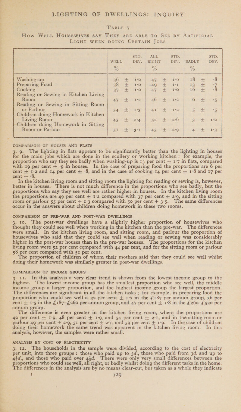 TABLE 4 How WELL HoOuSEWIVES SAY THEY ARE ABLE TO SEE BY ARTIFICIAL LIGHT WHEN DOING CERTAIN JOBS     SUD,.: REL STD. | STD, WELL DEV. | RIGHT DEV. | BADLY DEV. % % % Washing-up 36 + 1:0 AG? Se a0 18 + 8 Preparing Food AS tee 4S egg hse Dea $e hey Cooking Cy Mine ies &gt;) Ag se Ere 16 + #8 Reading or Sewing in Kitchen Living Room Ty he ge eae Ie 46 + 1°2 6 + 5 Reading or Sewing in Sitting Room or Parlour Sas es Qa Sh l- are ears eee Children doing Homework in Kitchen Living Room 45 + 24 BOS eo 2°6 S70cES GeO Children doing Homework in Sitting Room or Parlour Cp eee ee | a5oC a 2'6 4 se Sag   COMPARISON OF HOUSES AND FLATS 3. 9. The lighting in flats appears to be significantly better than the lighting in houses for the main jobs which are done in the scullery or working kitchen ; for example, the proportion who say they see badly when washing-up is 13 per cent + 1°7 in flats, compared with 19 per cent + °9 in houses. In the case of preparing food the proportions are 6 per cent + 1:2 and 14 per cent + -8, and in the case of cooking 14 per cent + 1°8 and 17 per cent + ‘8 In the kitchen living room and sitting room the lighting for reading or sewing is, however, better in houses. There is not much difference in the proportions who see badly, but the proportions who say they see well are rather higher in houses. In the kitchen living room the proportions are 49 per cent + 1°2 compared with 37 per cent + 2:9, and in the sitting room or parlour 55 per cent + 1°3 compared with 50 per cent + 3:5. ‘The same differences occur in the answers about children doing homework in these two rooms. COMPARISON OF PRE-WAR AND POST-WAR DWELLINGS 3. 10. The post-war dwellings have a slightly higher proportion of housewives who thought they could see well when working in the kitchen than the pre-war. The differences were small. In the kitchen living room, and sitting room, and parlour the proportion of housewives who. said that they could see well when reading or sewing was considerably higher in the post-war houses than in the pre-war houses. The proportions for the kitchen living room were 52 per cent compared with 44 per cent, and for the sitting room or parlour 58 per cent compared with 51 per cent. The proportion of children of whom their mothers said that they could see well whilst doing their homework was similarly greater in post-war dwellings. COMPARISON OF INCOME GROUPS 3. 11. In this analysis a very clear trend is shown from the lowest income group to the highest. The lowest income group has the smallest proportion who see well, the middle income group a larger proportion, and the highest income group the largest proportion. The differences are significant in all the kitchen tasks ; for example, in preparing food the proportion who could see well is 32 per cent + 1°7 in the £187 per annum group, 36 per cent + 1°5 in the £187-£260 per annum group, and 47 per cent + 1°8 in the £260-£520 per annum group. The difference is even greater in the kitchen living room, where the proportions are 42 per cent + 1°9, 48 per cent + 1°9, and 54 per cent + 2°1, and in the sitting room or parlour 49 per cent + 2°9, 51 per cent + 2°1, and 59 per cent +1°9. In the case of children doing their homework the same trend was apparent in the kitchen living room. In this analysis, however, the samples were rather small. ANALYSIS BY COST OF ELECTRICITY 3. 12. The households in the sample were divided, according to the cost of electricity per unit, into three groups: those who paid up to 3d., those who paid from 3d. and up to 44d., and those who paid over 44d. ‘There were only very small differences between the proportions who could see well, all right, or badly whilst doing the different tasks in the home. ‘The differences in the analysis are by no means clear-cut, but taken as a whole they indicate