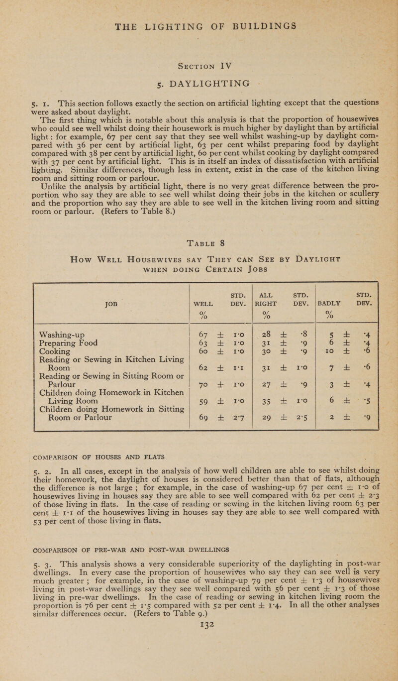 \ THE LIGHTING OF BUILDINGS SECTION IV 5. DAYLIGHTING 5. 1. This section follows exactly the section on artificial lighting except that the questions were asked about daylight. The first thing which is notable about this analysis is that the proportion of housewives who could see well whilst doing their housework is much higher by daylight than by artificial light : for example, 67 per cent say that they see well whilst washing-up by daylight com- pared with 36 per cent by artificial light, 63 per cent whilst preparing food by daylight compared with 38 per cent by artificial light, 60 per cent whilst cooking by daylight compared with 37 per cent by artificial light. This is in itself an index of dissatisfaction with artificial lighting. Similar differences, though less in extent, exist in the case of the kitchen living room and sitting room or parlour. Unlike the analysis by artificial light, there is no very great difference between the pro- portion who say they are able to see well whilst doing their jobs in the kitchen or scullery and the proportion who say they are able to see well in the kitchen living room and sitting room or parlour. (Refers to Table 8.) TABLE 8 How WELL HousEwIveEs say THEY CAN SEE BY DAYLIGHT WHEN DOING CERTAIN JOBS STD. ALL STD. STD. DEV. | RIGHT DEV. | BADLY DEV. % Washing-up : 28 Preparing Food . Aa Cooking . 30 Reading or Sewing in Kitchen Living Room ° 31 Reading or Sewing in Sitting Room or Parlour xe} 27 Children doing Homework in Kitchen Living Room . 35 Children doing Homework in Sitting Room or Parlour : 29 HeOOHR HEHE HE   COMPARISON OF HOUSES AND FLATS 5. 2. In all cases, except in the analysis of how well children are able to see whilst doing their homework, the daylight of houses is considered better than that of flats, although the difference is not large ; for example, in the case of washing-up 67 per cent + 1:0 of housewives living in houses say they are able to see well compared with 62 per cent + 273 of those living in flats. In the case of reading or sewing in the kitchen living room 63 per cent + 1:1 of the housewives living in houses say they are able to see well compared with 53 per cent of those living in flats. COMPARISON OF PRE-WAR AND POST-WAR DWELLINGS . 3. This analysis shows a very considerable superiority of the daylighting in post-war dwellings. In every case the proportion of housewives who say they can see well is very much greater; for example, in the case of washing-up 79 per cent + 1°3 of housewives living in post-war dwellings say they see well compared with 56 per cent + 1°3 of those living in pre-war dwellings. In the case of reading or sewing in kitchen living room the proportion is 76 per cent + 1°5 compared with 52 per cent + 1°4. In all the other analyses similar differences occur. (Refers to Table 9.) Lz2