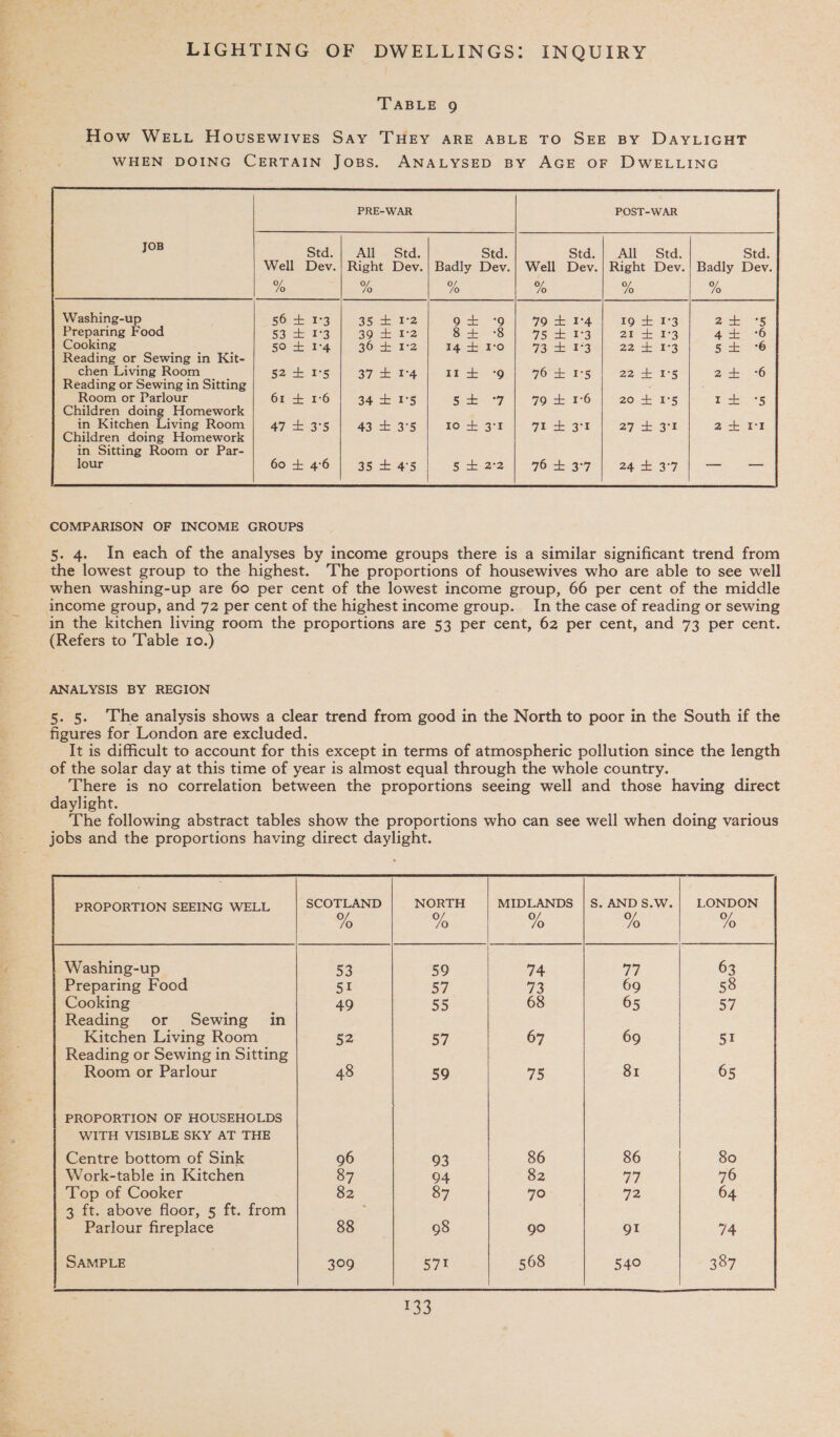 LIGHTING OF DWELLINGS: INQUIRY TABLE 9 How WEeE.Lut Housewives Say THEY ARE ABLE TO SEE BY DAYLIGHT WHEN DOING CERTAIN Joss. ANALYSED BY AGE OF DWELLING PRE-WAR POST-WAR All Std. Std. Std. | All Std. Std. .| Right Dev. | Badly Dev.| Well Dev.| Right Dev.| Badly Dev. % % Yo Cooking 36 + Reading or Sewing in Kit- chen Living Room 37° E TA Reading or Sewing in Sitting Room or Parlour 34 + 1°5 Children doing Homework in Kitchen Living Room 43 + 3°5 Children doing Homework in Sitting Room or Par- lour 35 4 4°5       COMPARISON OF INCOME GROUPS 5. 4. In each of the analyses by income groups there is a similar significant trend from the lowest group to the highest. The proportions of housewives who are able to see well when washing-up are 60 per cent of the lowest income group, 66 per cent of the middle income group, and 72 per cent of the highest income group. In the case of reading or sewing in the kitchen living room the proportions are 53 per cent, 62 per cent, and 73 per cent. (Refers to Table 10.) ANALYSIS BY REGION 5. 5. The analysis shows a clear trend from good in the North to poor in the South if the figures for London are excluded. It is difficult to account for this except in terms of atmospheric pollution since the length There is no correlation between the proportions seeing well and those having direct daylight. The following abstract tables show the proportions who can see well when doing various         PROPORTION SEEING WELL SCOTLAND NORTH MIDLANDS |S. AND S.W. LONDON % % % % % | Washing-up 53 59 74 77 63 Preparing Food 51 57 73 69 58 Cooking 49 55 68 65 iy) Reading or Sewing in Kitchen Living Room 52 57 67 69 51 Reading or Sewing in Sitting Room or Parlour 48 59 75 81 65 PROPORTION OF HOUSEHOLDS WITH VISIBLE SKY AT THE Centre bottom of Sink 96 93 86 86 80 Work-table in Kitchen 87 04 82 V7 76 Top of Cooker 82 87 70 92 64 3 ft. above floor, 5 ft. from : . Parlour fireplace 88 98 go gI 74 SAMPLE 309 571 568 540 387  LOG