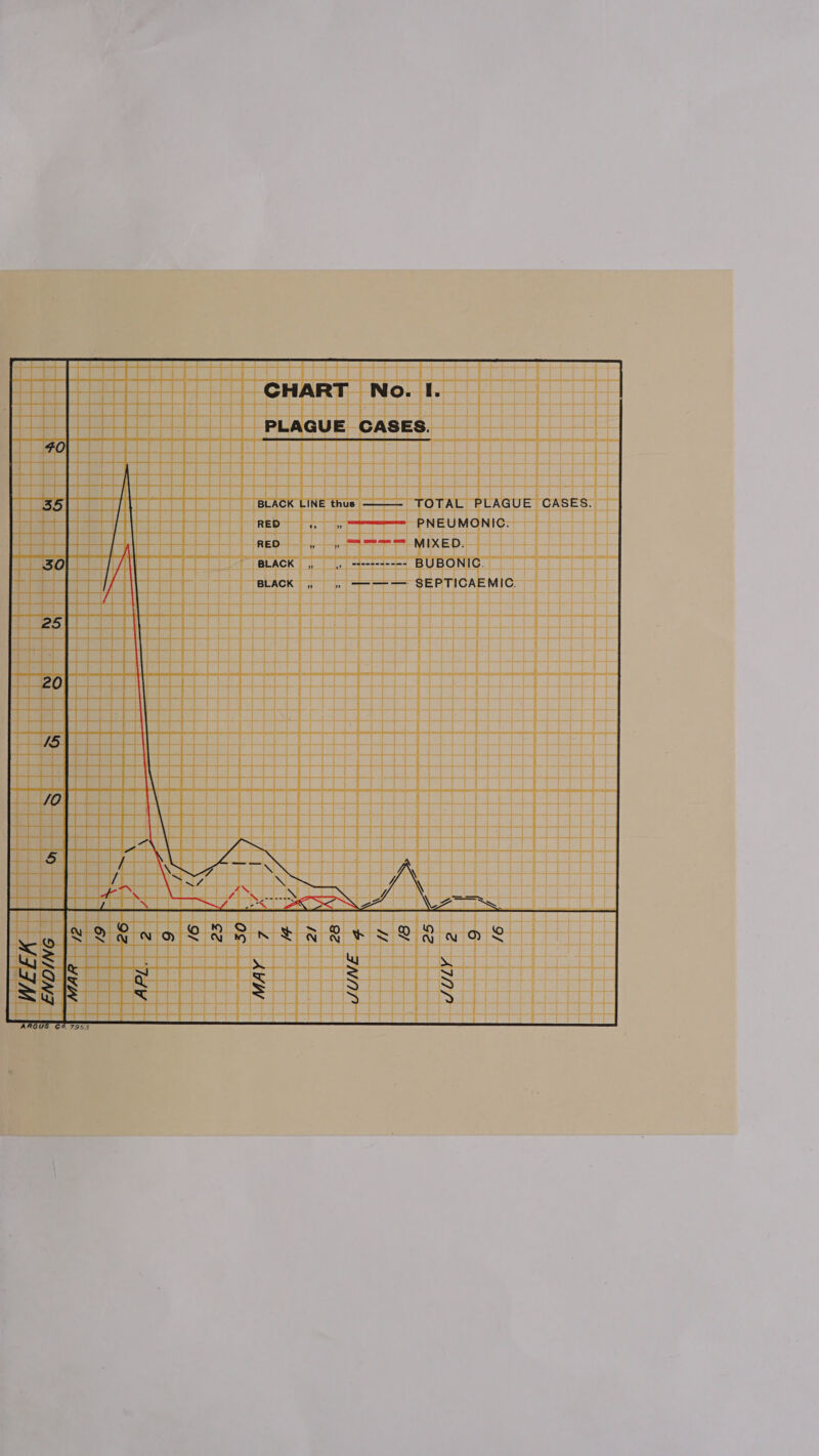 BLACK LINE thus TOTAL PLAGUE CASES. RED > yy Ses PNEUMONIC. RED ot oe oe MIXED. BLACK % BUBONIC. BLACK » ———— SEPTICAEMIC. 