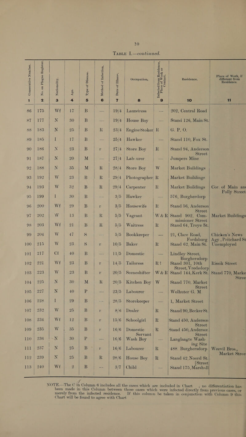            ,  g &amp; &amp; 2 4 z| Occupation, | Be 8 1 2 3 4 5 6 7 8 | 9 86 | 175 Wig he B — | 19/4 | Laundress - Smeal N 30 B - 19/4 | House Boy - 88 | 183 N 25 B R 23/4 | Engine Stoker! R 89 | 185 I 17 B = 25/4 | Hawker — 90 | 186 N 23 B ts 27/4 | Store Boy | R o1 | 189% [oN 80,1) oy et ore ae 92 | 188 N 35 M R 28/4 | Store Boy | W 93.| 192 W 23 B R_ | 29/4 | Photographer) R 94 | 193 W 32 B R 29/4 | Carpenter = -R OD evo [ 30 B == 3/5 | Hawker iene 96 | 200 Wi) 29 B r 3/5 | Housewife R 97 | 202 W | 13 B R 5/5 | Vagrant W&amp;R 98 | 203 Wt 21 B R 5/5 | Waitress R 99 | 204 W 47 S ~ 5/5 | Bookkeeper — 100 | 215 W | 23 S r 10/5 | Baker R LOD -2lt Ct 40 B — 11/5 | Domestic — 102 | 22i Wi) 23 B r 14/5 | Tailoress Rt TOSmus2S W 23 B | 19 20/5 | Sceneshifter | W&amp; R 104 | 225 N 30 M | R 20/5 | Kitchen Boy | W 105 | 227 N 40 P | —- 23/5 | Labourer — 106 | 228 I 29 Baty: 28/5 | Storekeeper | — 107 | 232 AN; 25 B | re 8/6 | Dealer 108 | 234 | Wi | 12 | B | r | 15/6 | Schoolgirl 109 | 235 W 35 Bakaly 16/6 | Domestic | Servant 110 | 236 N 30 P — 16/6 | Wash Boy — 111 | 237 N 25 BE Ger 16/6 | Labourer 112 | 239 N 25 B R 28/6 | House Boy 113 | 240 Wt 2 B -- 3/7 | Child =      Residence. | 202, Central Road | Stand 126, Main St. 'G. P.O. | Stand 110, Fox St. Stand 94, Anderson Street Jumpers Mine Market Buildings |  Market Buildings Market Buildings 576, Burgherdorp Stand 56, Anderson Street Stand 902, Com- missioner Street Stand 64, Troye St. 21, Clare Road, Fordsburg Stand 62, Main St. Lindley Street, Burghersdorp Stand 301, 10th Street, Vrededorp Stand 144, Kerk St. Stand 770, Market Street Wolhuter G. M. | 1, Market Street Stand 90, Becker St. Stand 450, Anderson Street Stand 450, Andersor. Street Langlaayte Wash- ing Site 488, Burghersdorp Stand 42, Noord St. [Street Stand 175, Marshall    Place of Work, if different from Residence. 11 Cor. of Main an Polly Street Market Buildings Chicken’s News Agy., Pritchard St Unemployed Rissik Street Stand 770, Marke Stree Weevil Bros., Market Stree