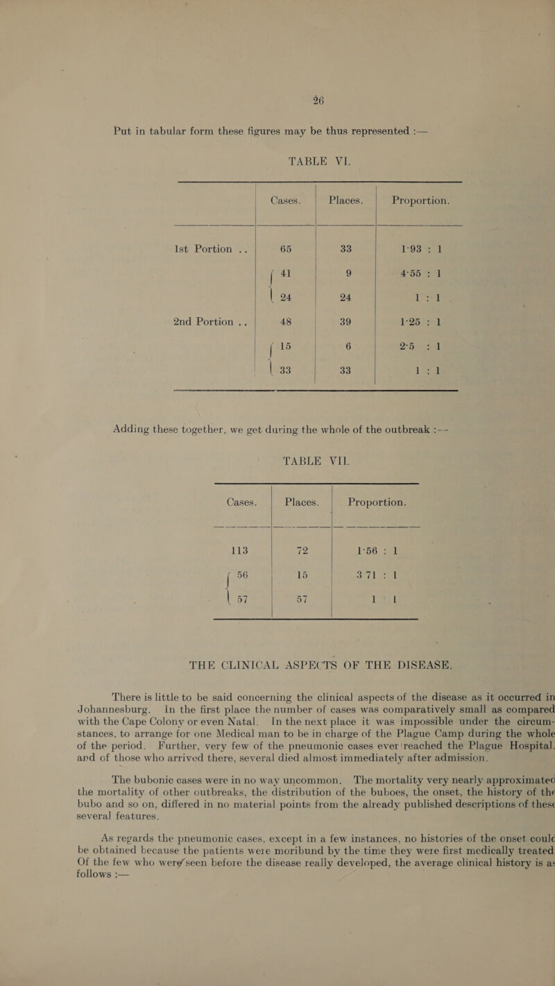 Put in tabular form these figures may be thus represented :—  TABLE VI. Cases. Places. Proportion. Ist Portion .. 65 33 L939 Sea ( 4] 9 4°55 : 1 | 24 24 [et 2nd Portion .. 48 | 39 1-25 Sd | 15 6 2°5 1 eas 33 yea   Adding these together, we get during the whole of the outbreak :— TABLE VIL.  Cases. Places. Proportion. 113 72 1S 5G ak | D6 15 eid er | D7 57 leet   THE CLINICAL ASPECTS OF THE DISEASE. There is little to be said concerning the clinical aspects of the disease as it occurred in Johannesburg. In the first place the number of cases was comparatively small as compared with the Cape Colony or even Natal. In the next place it was impossible under the circum- stances, to arrange for one Medical man to be in charge of the Plague Camp during the whole of the period. Further, very few of the pneumonic cases ever'reached the Plague Hospital. and of those who arrived there, several died almost immediately after admission, The bubonic cases were in no way uncommon. ‘The mortality very nearly approximated the mortality of other outbreaks, the distribution of the buboes, the onset, the history of the bubo and so on, differed in no material points from the already published descriptions of thes« several features. As regards the pneumonic cases, except in a few instances, no histories of the onset coulc be obtained because the patients were moribund by the time they were first medically treated Of the few who were’seen before the disease really developed, the average clinical history is as follows :—